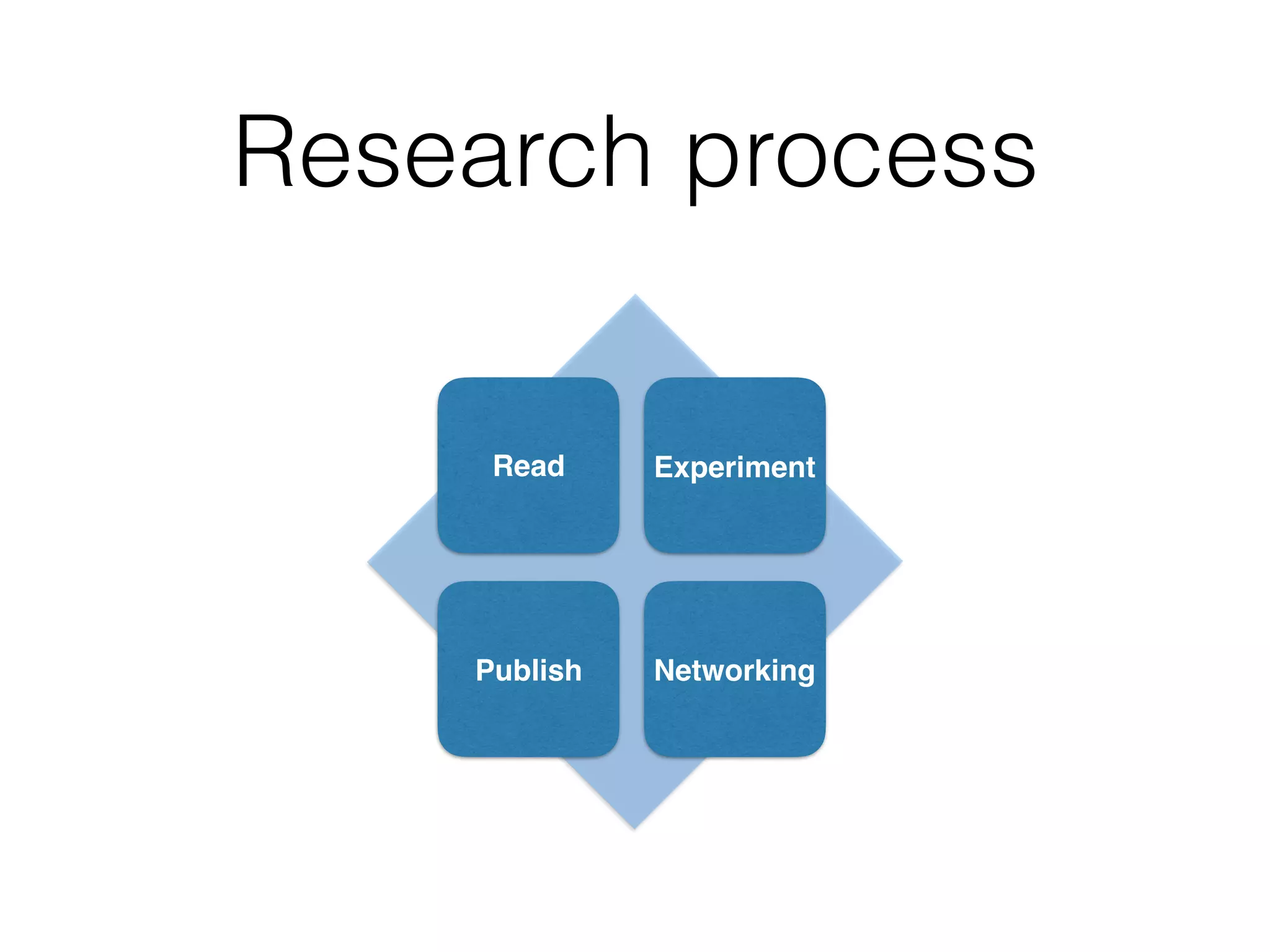 Research process
Read Experiment
Publish Networking
 