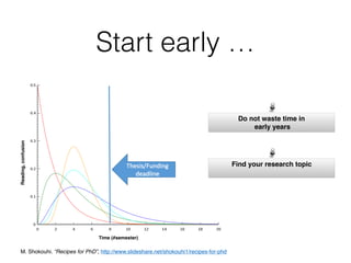 Time (#semester)
Reading,confusion
Start early …
Do not waste time in 
early years
Find your research topic 
M. Shokouhi. “Recipes for PhD”, http://www.slideshare.net/shokouhi1/recipes-for-phd
 