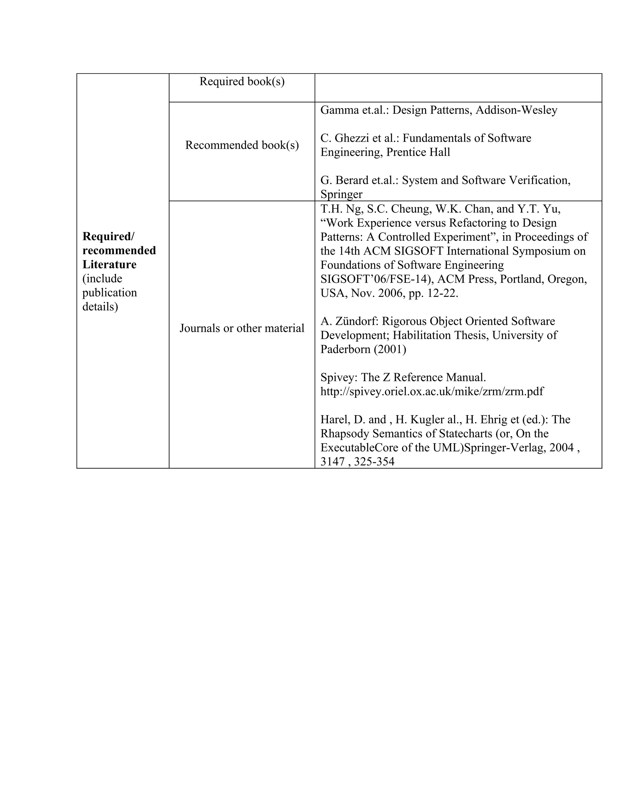Required book(s)

                                           Gamma et.al.: Design Patterns, Addison-Wesley

                                           C. Ghezzi et al.: Fundamentals of Software
               Recommended book(s)
                                           Engineering, Prentice Hall

                                           G. Berard et.al.: System and Software Verification,
                                           Springer
                                           T.H. Ng, S.C. Cheung, W.K. Chan, and Y.T. Yu,
                                           “Work Experience versus Refactoring to Design
Required/                                  Patterns: A Controlled Experiment”, in Proceedings of
recommended                                the 14th ACM SIGSOFT International Symposium on
Literature                                 Foundations of Software Engineering
(include                                   SIGSOFT’06/FSE-14), ACM Press, Portland, Oregon,
publication                                USA, Nov. 2006, pp. 12-22.
details)
                                           A. Zündorf: Rigorous Object Oriented Software
              Journals or other material
                                           Development; Habilitation Thesis, University of
                                           Paderborn (2001)

                                           Spivey: The Z Reference Manual.
                                           http://spivey.oriel.ox.ac.uk/mike/zrm/zrm.pdf

                                           Harel, D. and , H. Kugler al., H. Ehrig et (ed.): The
                                           Rhapsody Semantics of Statecharts (or, On the
                                           ExecutableCore of the UML)Springer-Verlag, 2004 ,
                                           3147 , 325-354
 