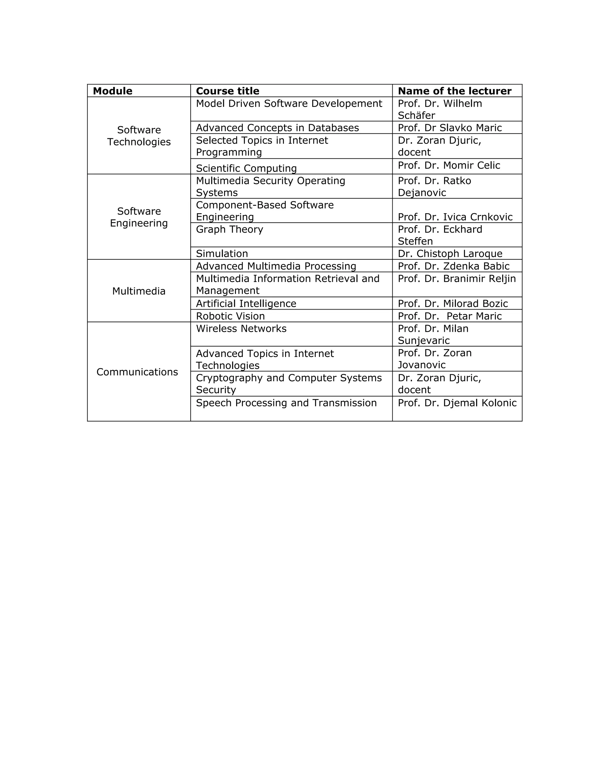 Module           Course title                           Name of the lecturer
                 Model Driven Software Developement     Prof. Dr. Wilhelm
                                                        Schäfer
    Software     Advanced Concepts in Databases         Prof. Dr Slavko Maric
  Technologies   Selected Topics in Internet            Dr. Zoran Djuric,
                 Programming                            docent
                 Scientific Computing                   Prof. Dr. Momir Celic
                 Multimedia Security Operating          Prof. Dr. Ratko
                 Systems                                Dejanovic
                 Component-Based Software
   Software
                 Engineering                            Prof. Dr. Ivica Crnkovic
  Engineering
                 Graph Theory                           Prof. Dr. Eckhard
                                                        Steffen
                 Simulation                             Dr. Chistoph Laroque
                 Advanced Multimedia Processing         Prof. Dr. Zdenka Babic
                 Multimedia Information Retrieval and   Prof. Dr. Branimir Reljin
  Multimedia     Management
                 Artificial Intelligence                Prof. Dr. Milorad Bozic
                 Robotic Vision                         Prof. Dr. Petar Maric
                 Wireless Networks                      Prof. Dr. Milan
                                                        Sunjevaric
                 Advanced Topics in Internet            Prof. Dr. Zoran
                 Technologies                           Jovanovic
Communications
                 Cryptography and Computer Systems      Dr. Zoran Djuric,
                 Security                               docent
                 Speech Processing and Transmission     Prof. Dr. Djemal Kolonic
 