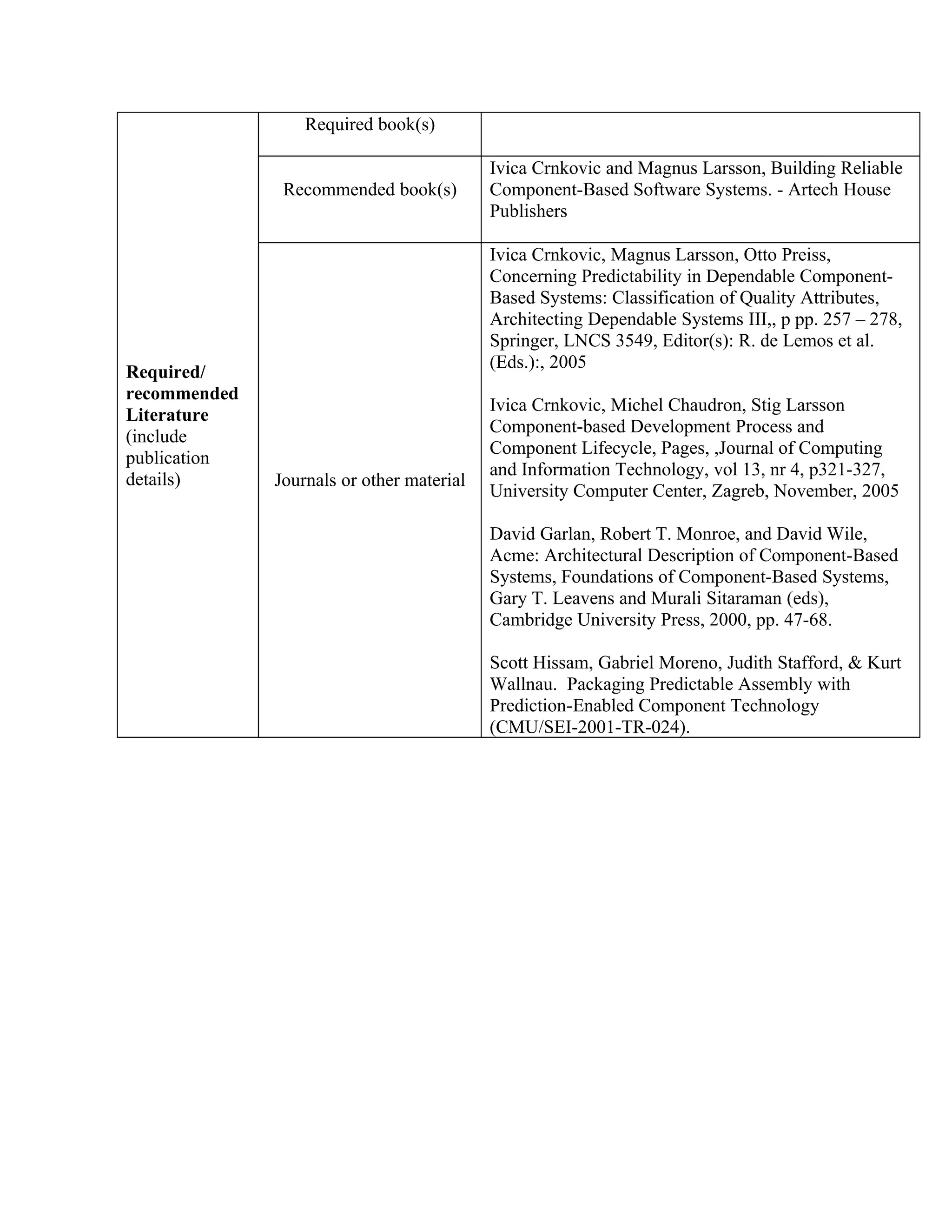 Required book(s)

                                           Ivica Crnkovic and Magnus Larsson, Building Reliable
               Recommended book(s)         Component-Based Software Systems. - Artech House
                                           Publishers

                                           Ivica Crnkovic, Magnus Larsson, Otto Preiss,
                                           Concerning Predictability in Dependable Component-
                                           Based Systems: Classification of Quality Attributes,
                                           Architecting Dependable Systems III,, p pp. 257 – 278,
                                           Springer, LNCS 3549, Editor(s): R. de Lemos et al.
                                           (Eds.):, 2005
Required/
recommended
                                           Ivica Crnkovic, Michel Chaudron, Stig Larsson
Literature
                                           Component-based Development Process and
(include
                                           Component Lifecycle, Pages, ,Journal of Computing
publication
                                           and Information Technology, vol 13, nr 4, p321-327,
details)      Journals or other material
                                           University Computer Center, Zagreb, November, 2005

                                           David Garlan, Robert T. Monroe, and David Wile,
                                           Acme: Architectural Description of Component-Based
                                           Systems, Foundations of Component-Based Systems,
                                           Gary T. Leavens and Murali Sitaraman (eds),
                                           Cambridge University Press, 2000, pp. 47-68.

                                           Scott Hissam, Gabriel Moreno, Judith Stafford, & Kurt
                                           Wallnau. Packaging Predictable Assembly with
                                           Prediction-Enabled Component Technology
                                           (CMU/SEI-2001-TR-024).
 