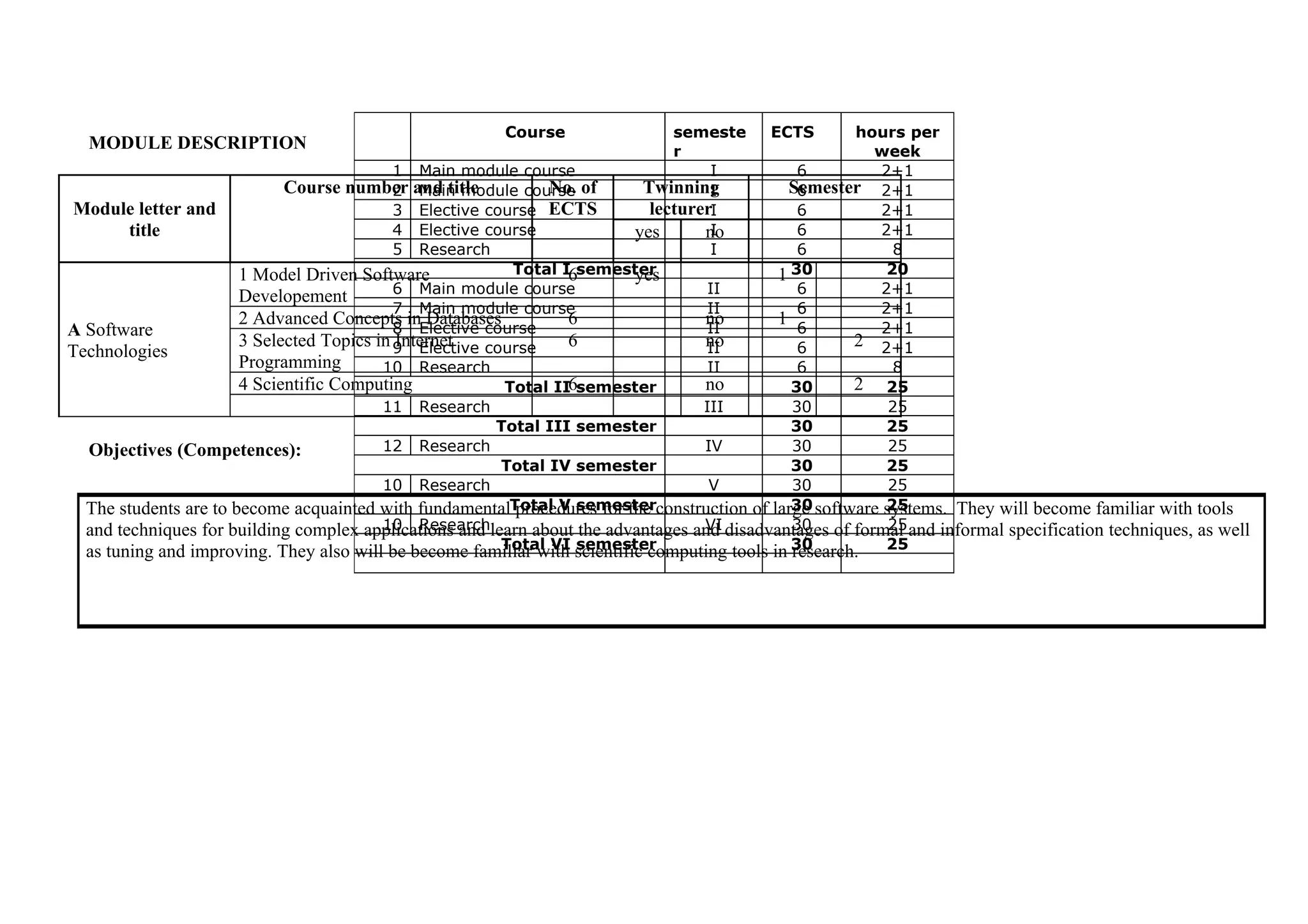 Course                 semeste      ECTS       hours per
  MODULE DESCRIPTION                                                            r                         week
                                            1 Main module course                     I           6        2+1
                             Course number and title
                                            2 Main module course of
                                                               No.          Twinning I          Semester 2+1
                                                                                                 6
 Module letter and                          3 Elective course ECTS           lecturerI           6        2+1
        title                               4 Elective course              yes       I
                                                                                    no           6        2+1
                                            5 Research                               I           6          8
                       1 Model Driven Software             Total I6semesteryes                1 30         20
                                            6 Main module course                     II          6        2+1
                       Developement
                                            7 Main module course                     II          6        2+1
                       2 Advanced Concepts inElective course
                                                Databases         6                 no        1 6
A Software                                  8                                        II                   2+1
                       3 Selected Topics in 9 Elective course
                                            Internet              6                 no
                                                                                     II          6      2 2+1
Technologies
                       Programming        10 Research                                II          6          8
                       4 Scientific Computing             Total II6semester         no          30      2 25
                                          11 Research                               III         30         25
                                                        Total III semester                      30         25
  Objectives (Competences):               12 Research                               IV          30         25
                                                         Total IV semester                      30         25
                                          10 Research                                V          30         25
  The students are to become acquainted with fundamentalTotal V semesterconstruction of large software systems. They will become familiar with tools
                                                           procedures for the                   30         25
                                          10 Researchlearn about the advantages and disadvantages of formal and informal specification techniques, as well
  and techniques for building complex applications and                              VI          30         25
                                                         Total VI scientific computing tools in 30
  as tuning and improving. They also will be become familiar with  semester                     research.  25
 