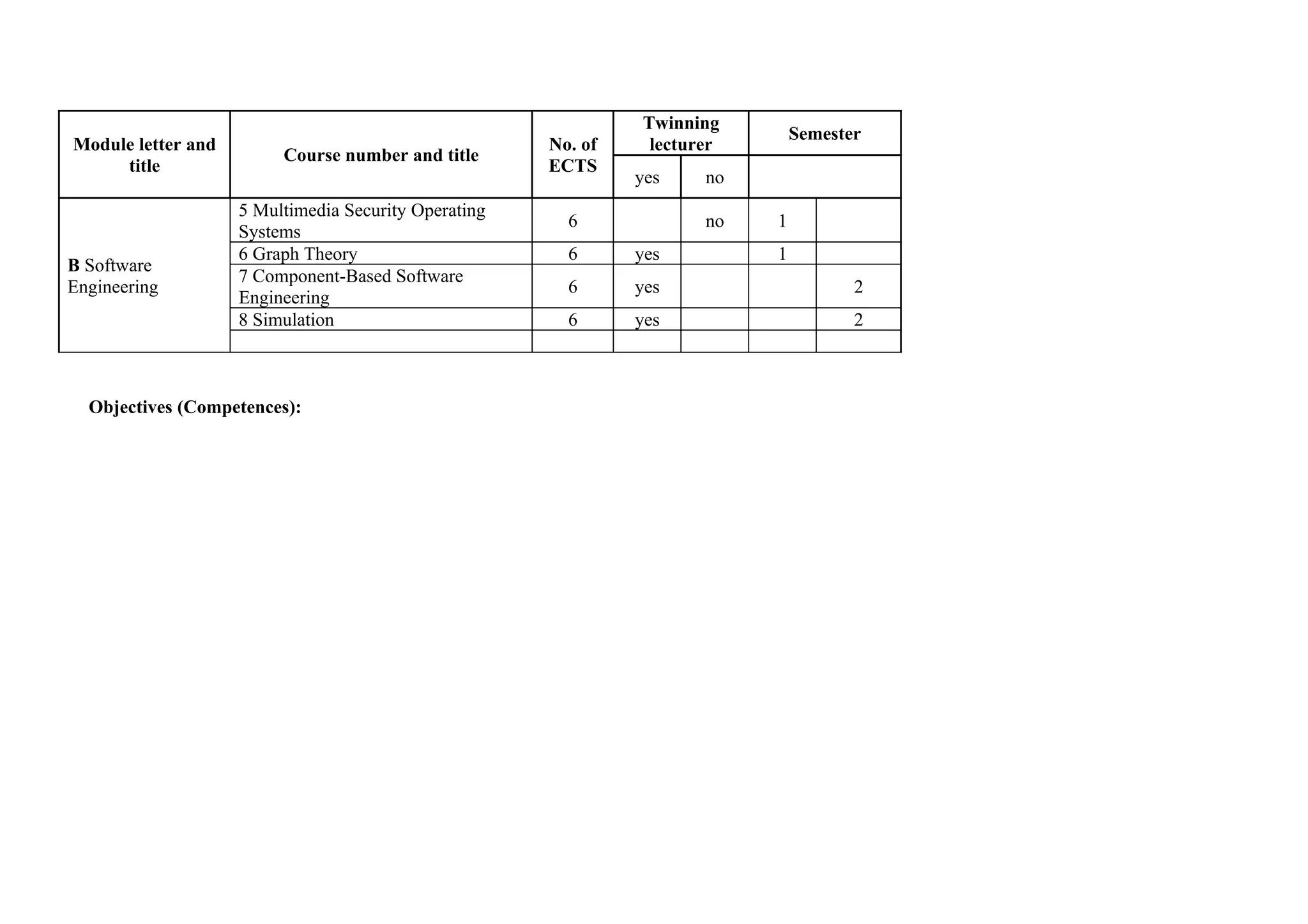 Twinning
                                                                               Semester
Module letter and                                     No. of    lecturer
                         Course number and title
     title                                            ECTS
                                                               yes    no
                    5 Multimedia Security Operating
                                                        6             no   1
                    Systems
                    6 Graph Theory                      6      yes         1
B Software
                    7 Component-Based Software
Engineering                                             6      yes                    2
                    Engineering
                    8 Simulation                        6      yes                    2



  Objectives (Competences):
 