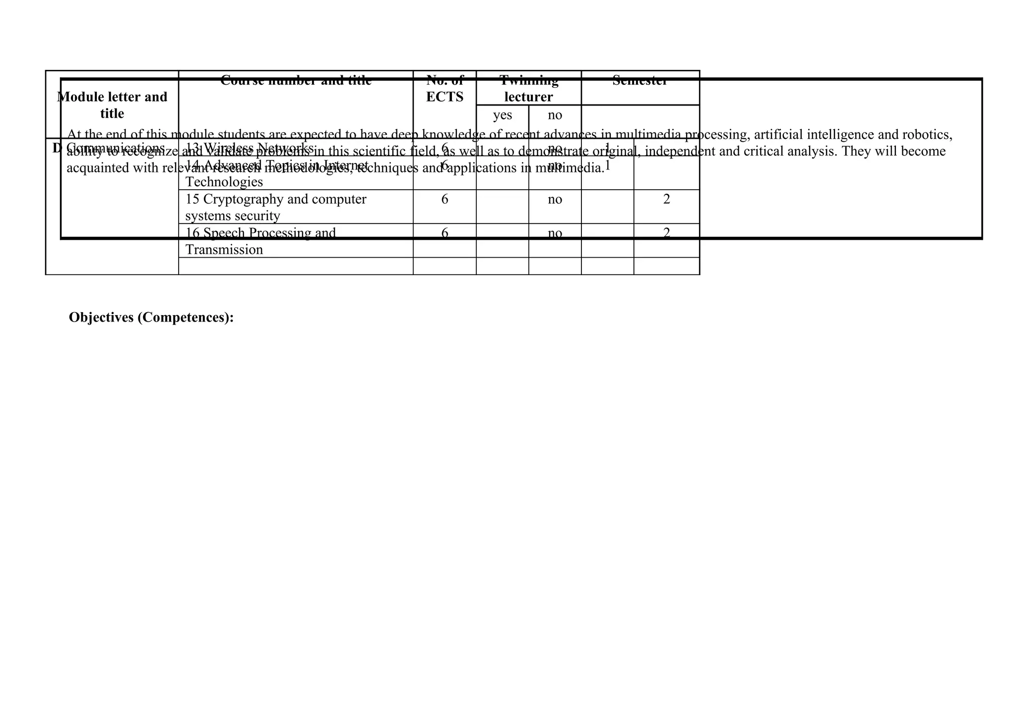 Course number and title             No. of     Twinning            Semester
Module letter and                                               ECTS        lecturer
         title                                                            yes       no
  At the end of this module students are expected to have deep knowledge of recent advances in multimedia processing, artificial intelligence and robotics,
D Communications and Wireless problems in this scientific field, 6 well as to demonstrate original, independent and critical analysis. They will become
  ability to recognize 13 validate Networks                       as                no       1
  acquainted with relevant research methodologies, techniques and6applications in multimedia.1
                       14 Advanced Topics in Internet                               no
                       Technologies
                       15 Cryptography and computer               6                 no                 2
                       systems security
                       16 Speech Processing and                   6                 no                 2
                       Transmission



  Objectives (Competences):
 
