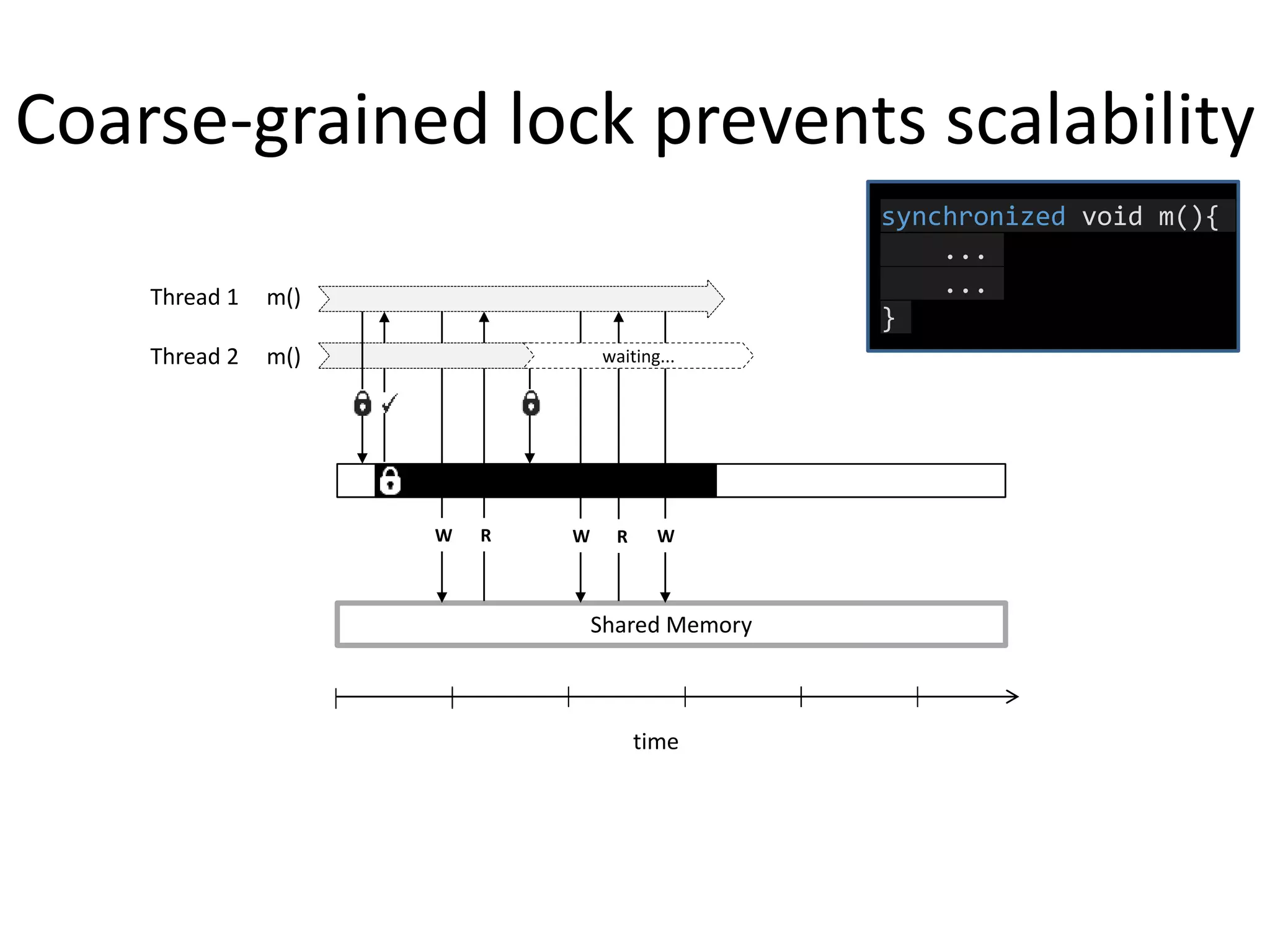 Coarse-grained lock prevents scalability
time
Shared Memory
W R W R W
waiting...
synchronized void m(){
...
...
}
Thread 1 m()
Thread 2 m()
 