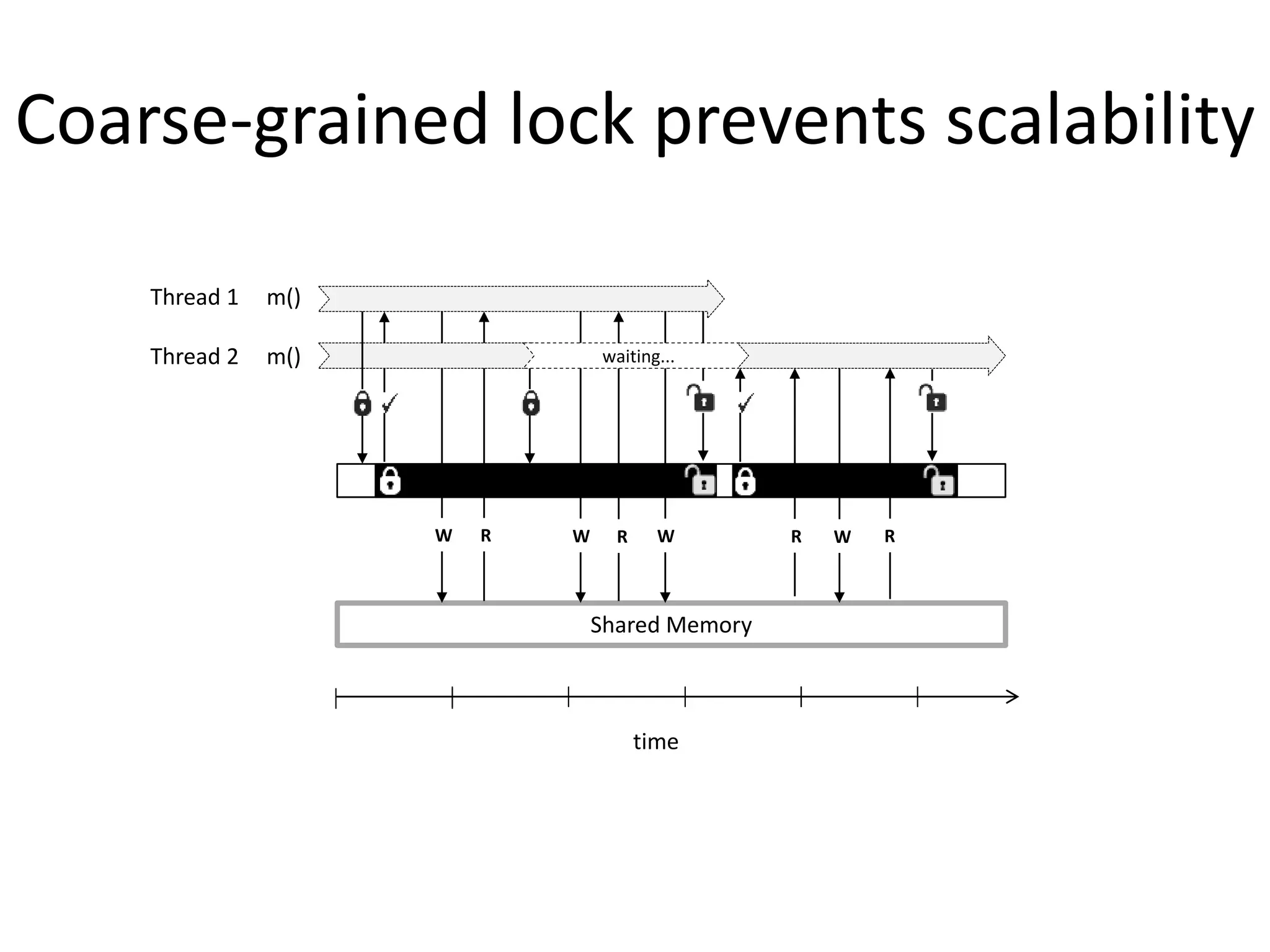 Coarse-grained lock prevents scalability
time
Shared Memory
RW R RW R W
waiting...
W
Thread 1 m()
Thread 2 m()
 