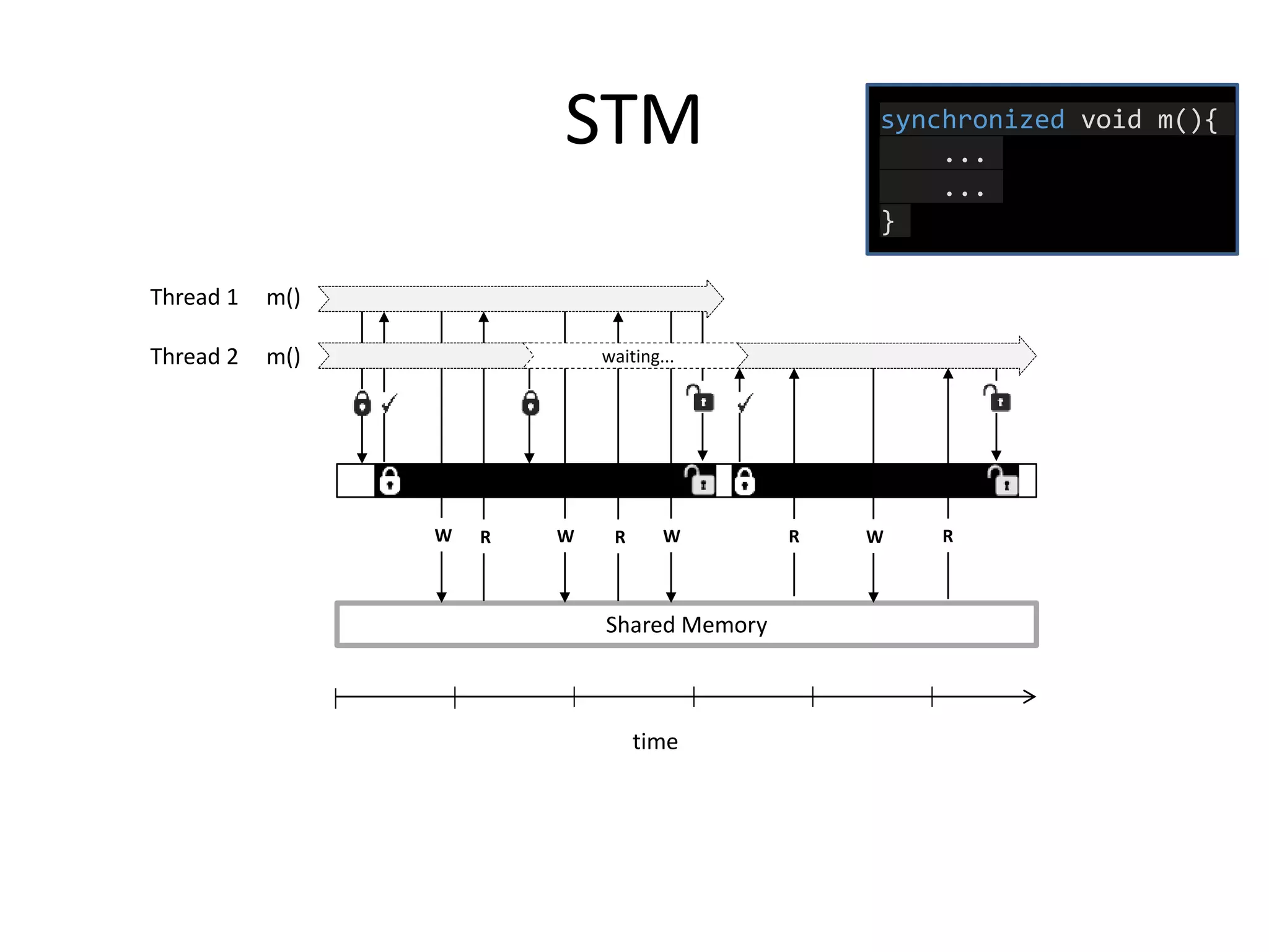 STM
time
Shared Memory
RW R RW R W
waiting...
W
Thread 1 m()
Thread 2 m()
synchronized void m(){
...
...
}
 