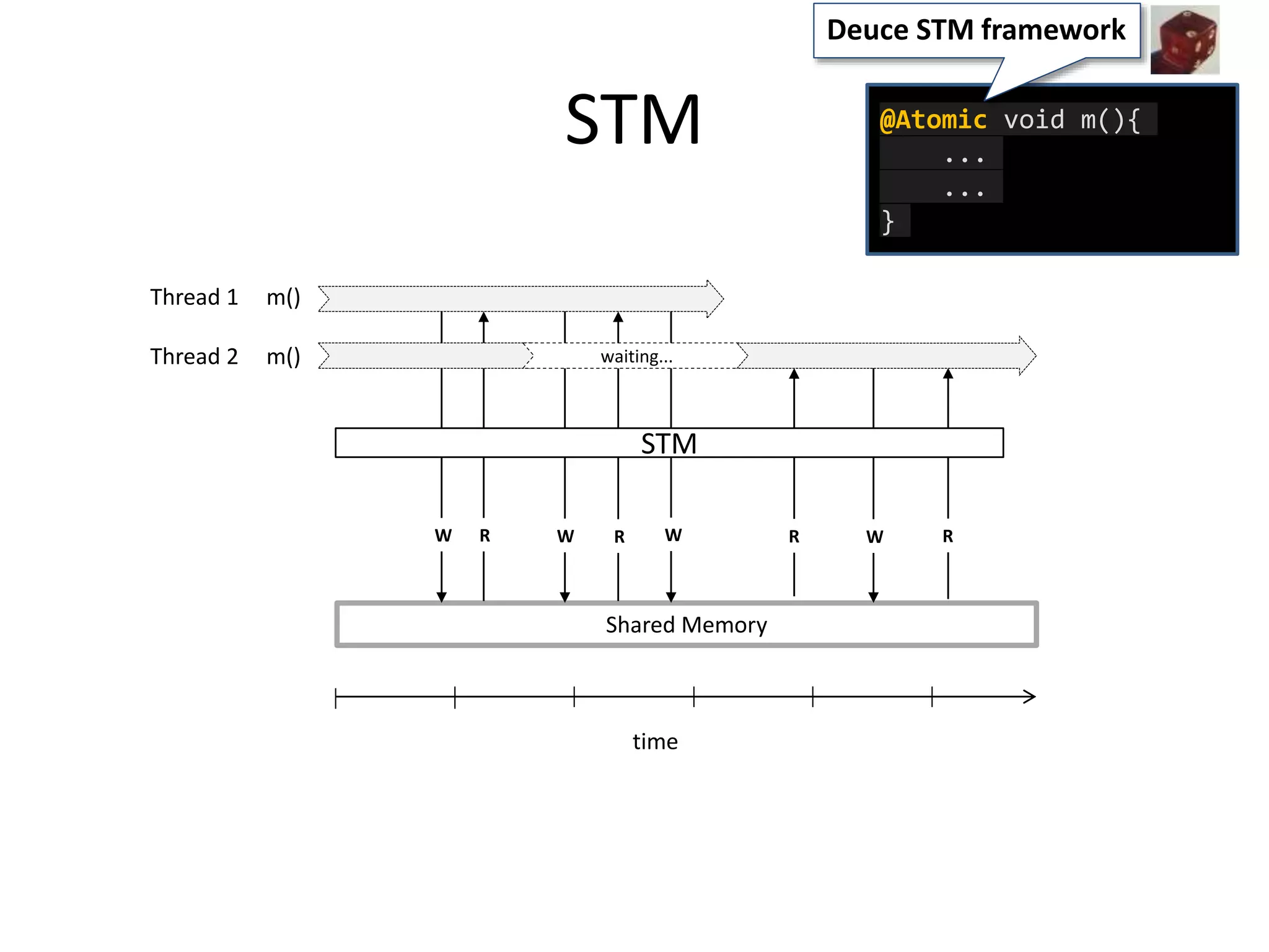 synchronized void m(){
...
...
}
STM
time
Shared Memory
W R W R W
waiting...
R RW
STM
Thread 1 m()
Thread 2 m()
atomic void m(){
...
...
}
@Atomic void m(){
...
...
}
Deuce STM framework
 