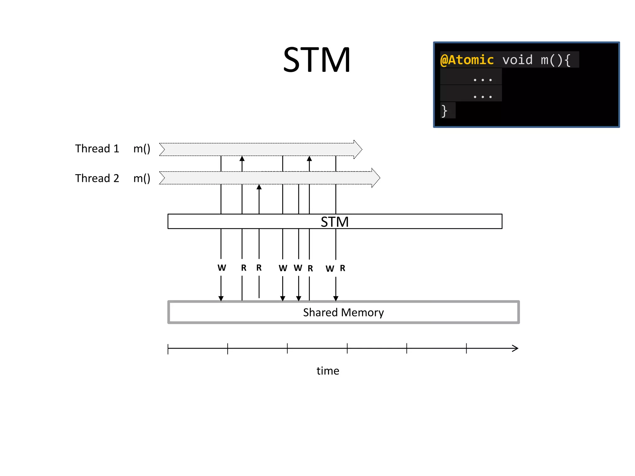 STM
time
Shared Memory
W R W R W
waiting...
R RW
STM
Thread 1 m()
Thread 2 m()
@Atomic void m(){
...
...
}
 