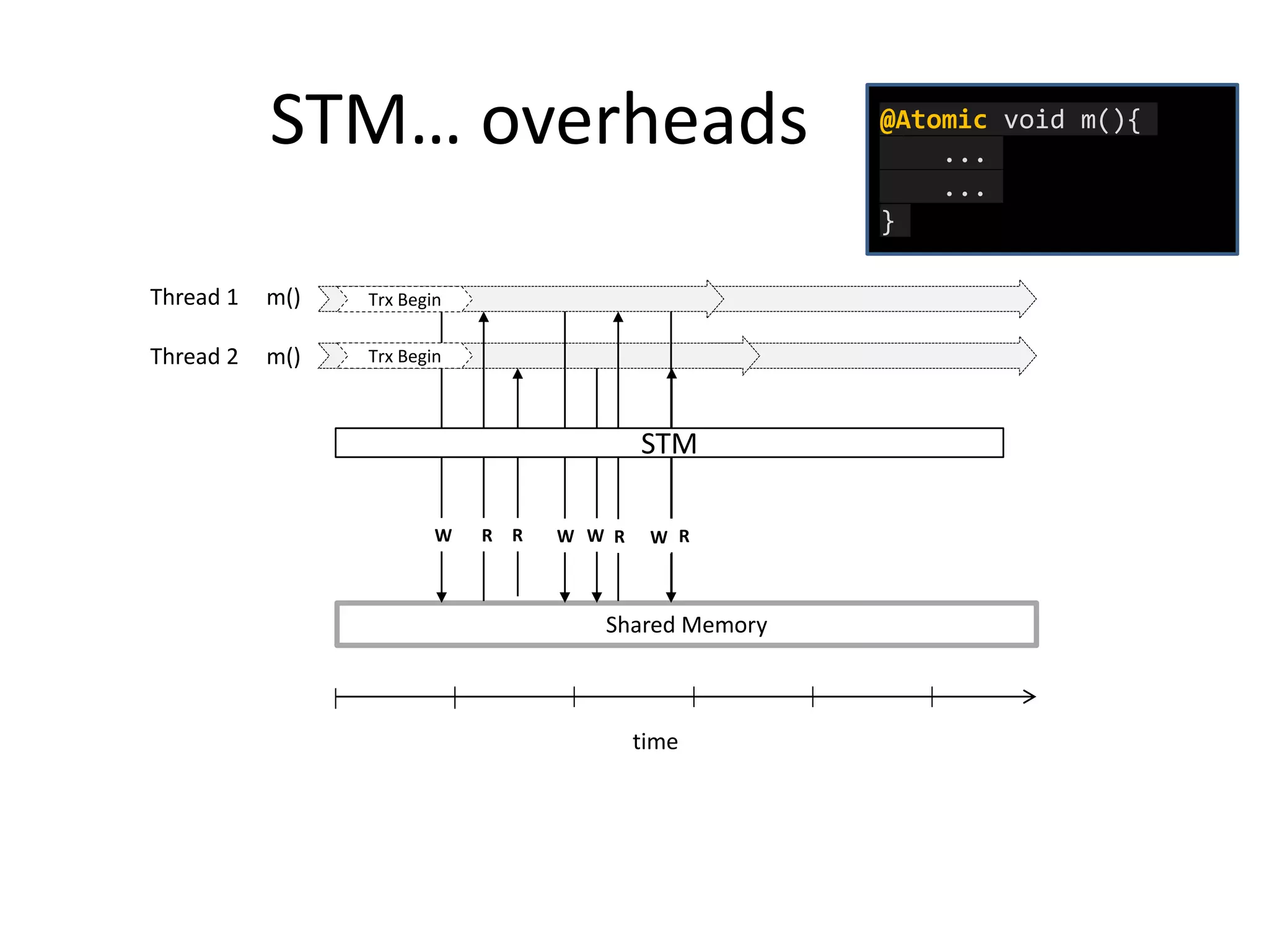 STM… overheads
time
Shared Memory
W R W R WR RW
STM
Trx Begin
Trx BeginThread 1 m()
Thread 2 m()
@Atomic void m(){
...
...
}
 