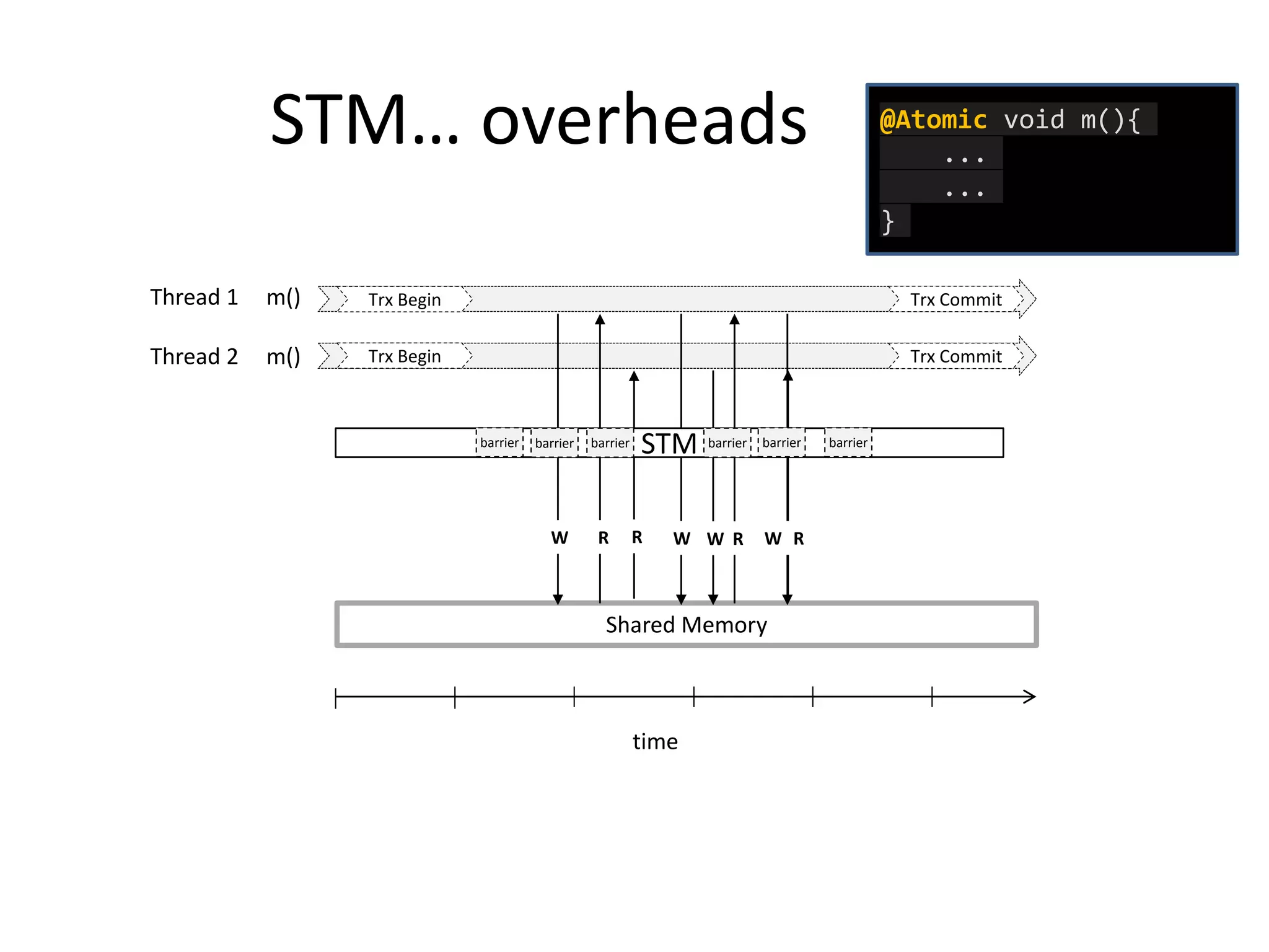 time
Shared Memory
W R W R WR RW
STM
Trx Begin
Trx Begin
barrier barrier barrier barrierbarrier barrier
Trx Commit
Trx CommitThread 1 m()
Thread 2 m()
STM… overheads @Atomic void m(){
...
...
}
 