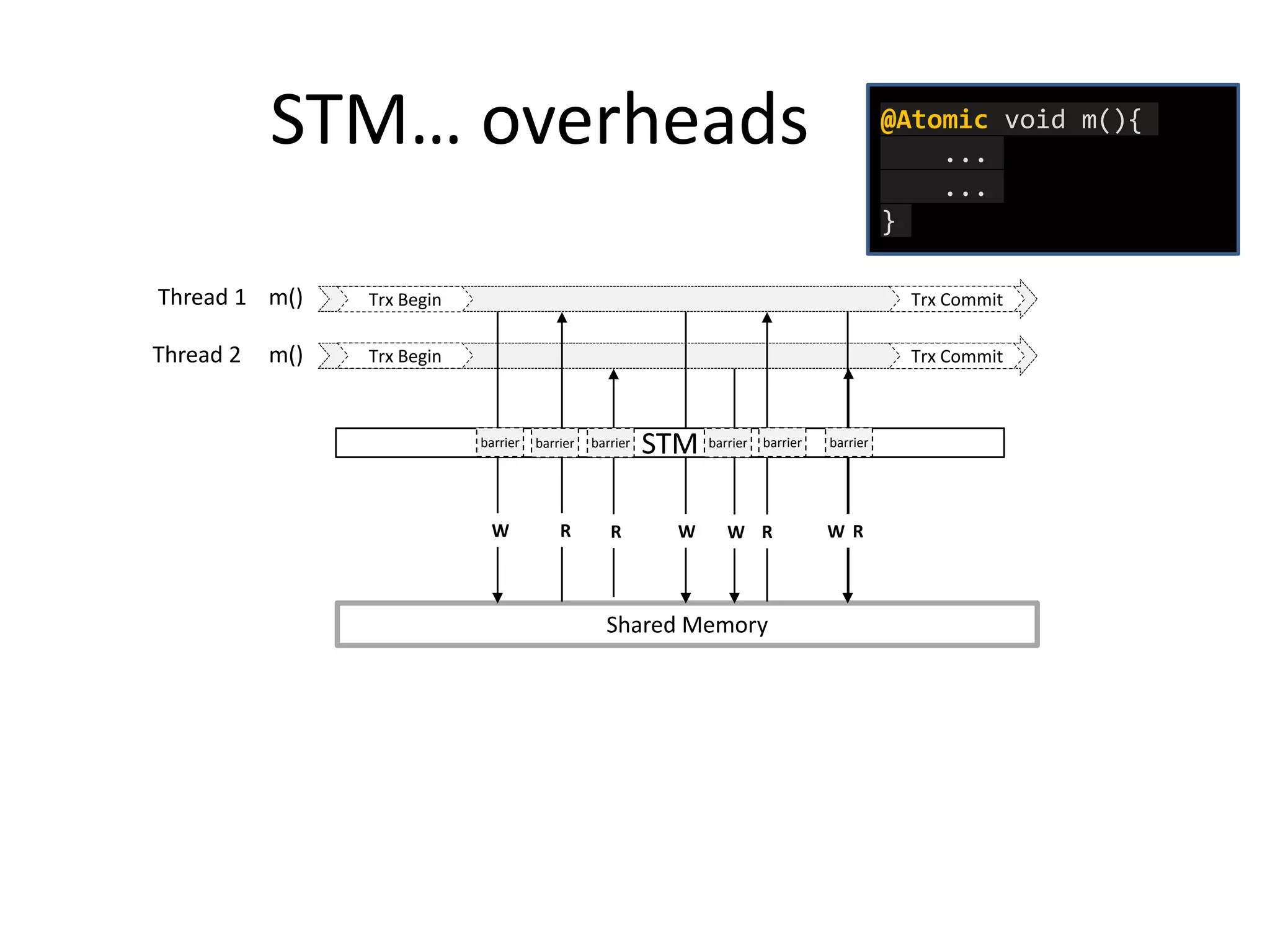 Shared Memory
Thread 1 m()
Thread 2 m()
W R WR W
STM
Trx Begin
Trx Begin
barrier barrier barrier barrierbarrier barrier
Trx Commit
Trx Commit
R W R
STM… overheads @Atomic void m(){
...
...
}
 