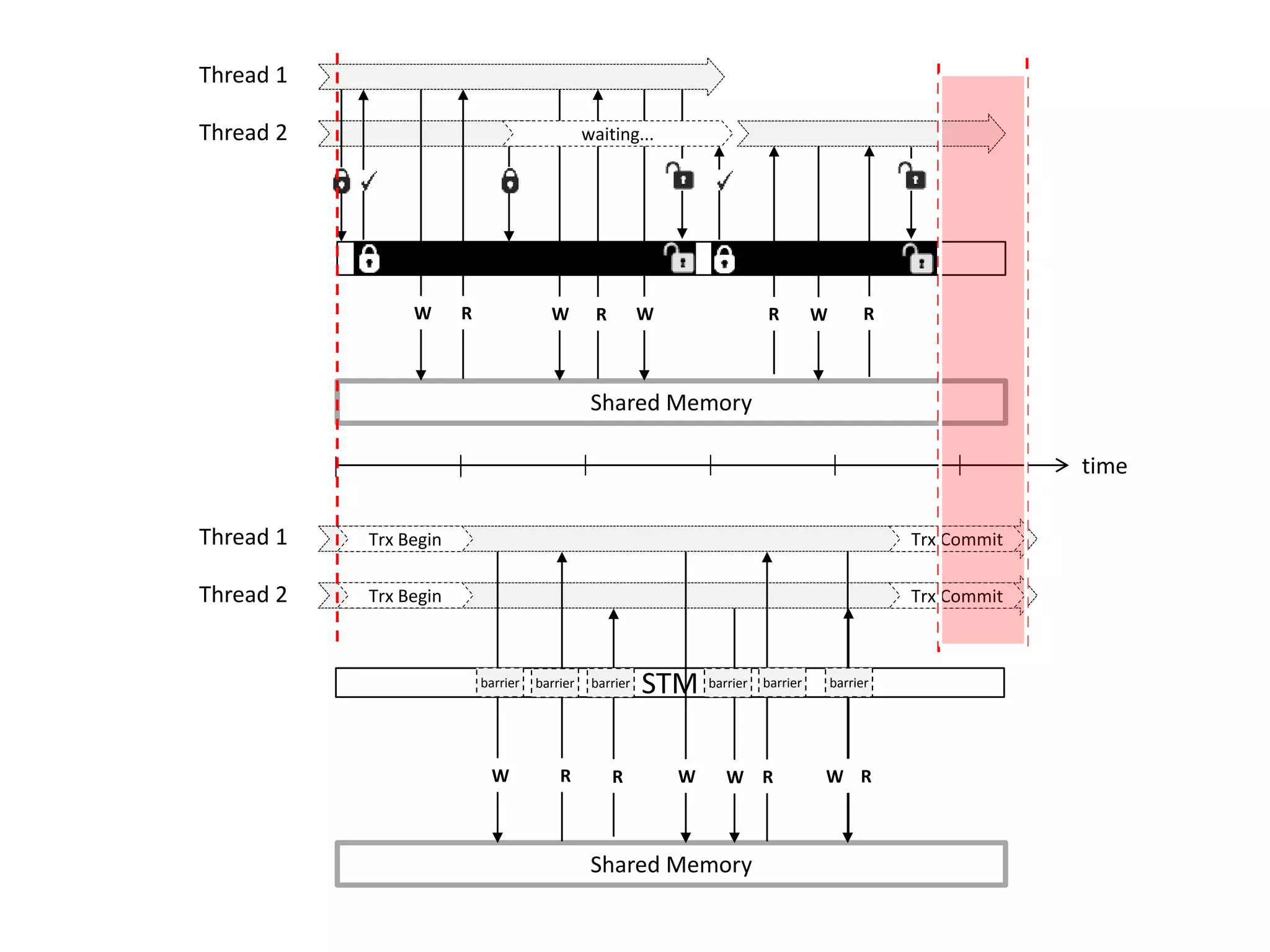 Shared Memory
Thread 1
Thread 2
STM
Trx Begin
Trx Begin
Trx Commit
Trx Commit
W R WR W
barrier barrier barrier barrierbarrier barrier
R W R
Shared Memory
Thread 1
Thread 2
RW R RW R W
waiting...
W
time
 