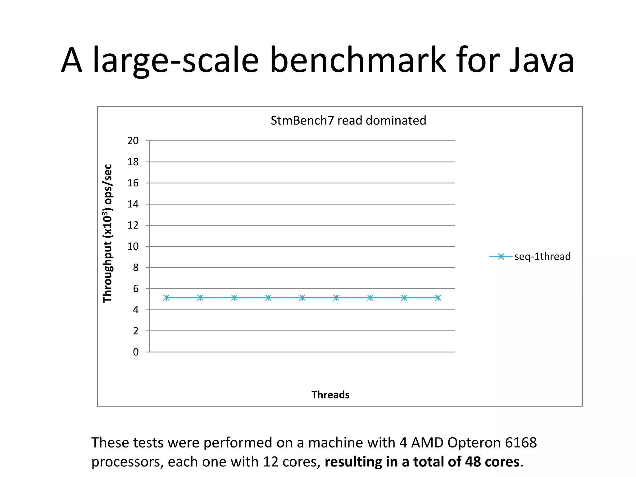 A large-scale benchmark for Java
These tests were performed on a machine with 4 AMD Opteron 6168
processors, each one with 12 cores, resulting in a total of 48 cores.
0
2
4
6
8
10
12
14
16
18
20
Throughput(x103)ops/sec
Threads
StmBench7 read dominated
seq-1thread
 