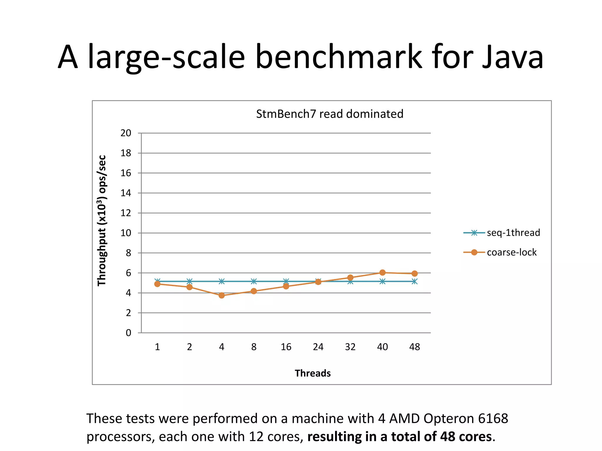 A large-scale benchmark for Java
These tests were performed on a machine with 4 AMD Opteron 6168
processors, each one with 12 cores, resulting in a total of 48 cores.
0
2
4
6
8
10
12
14
16
18
20
Throughput(x103)ops/sec
Threads
StmBench7 read dominated
seq-1thread
0
2
4
6
8
10
12
14
16
18
20
1 2 4 8 16 24 32 40 48
Throughput(x103)ops/sec
Threads
StmBench7 read dominated
seq-1thread
coarse-lock
 