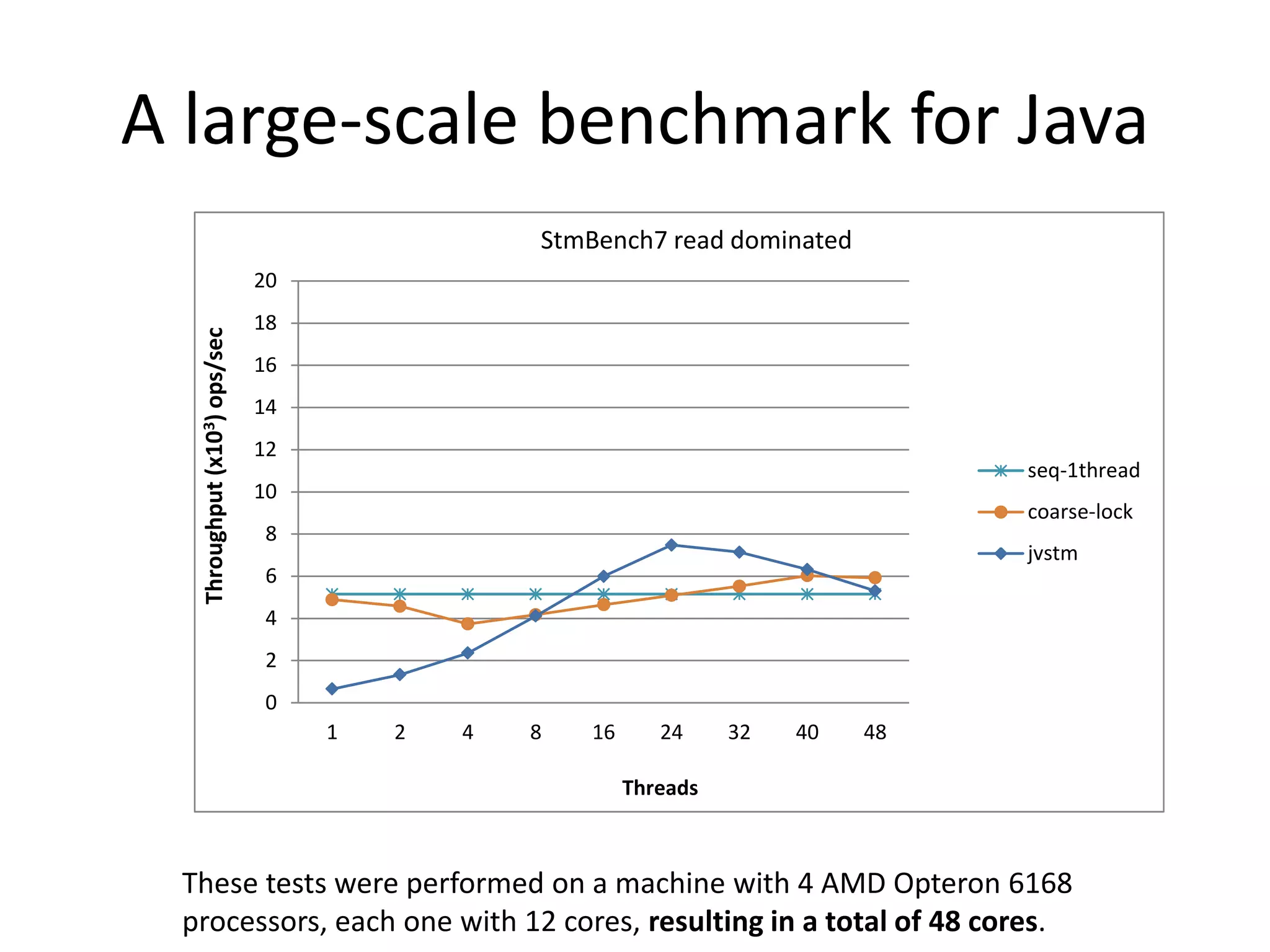 A large-scale benchmark for Java
0
2
4
6
8
10
12
14
16
18
20
Throughput(x103)ops/sec
Threads
StmBench7 read dominated
seq-1thread
0
2
4
6
8
10
12
14
16
18
20
1 2 4 8 16 24 32 40 48
Throughput(x103)ops/sec
Threads
StmBench7 read dominated
seq-1thread
coarse-lock
0
2
4
6
8
10
12
14
16
18
20
1 2 4 8 16 24 32 40 48
Throughput(x103)ops/sec
Threads
StmBench7 read dominated
seq-1thread
coarse-lock
jvstm
These tests were performed on a machine with 4 AMD Opteron 6168
processors, each one with 12 cores, resulting in a total of 48 cores.
 