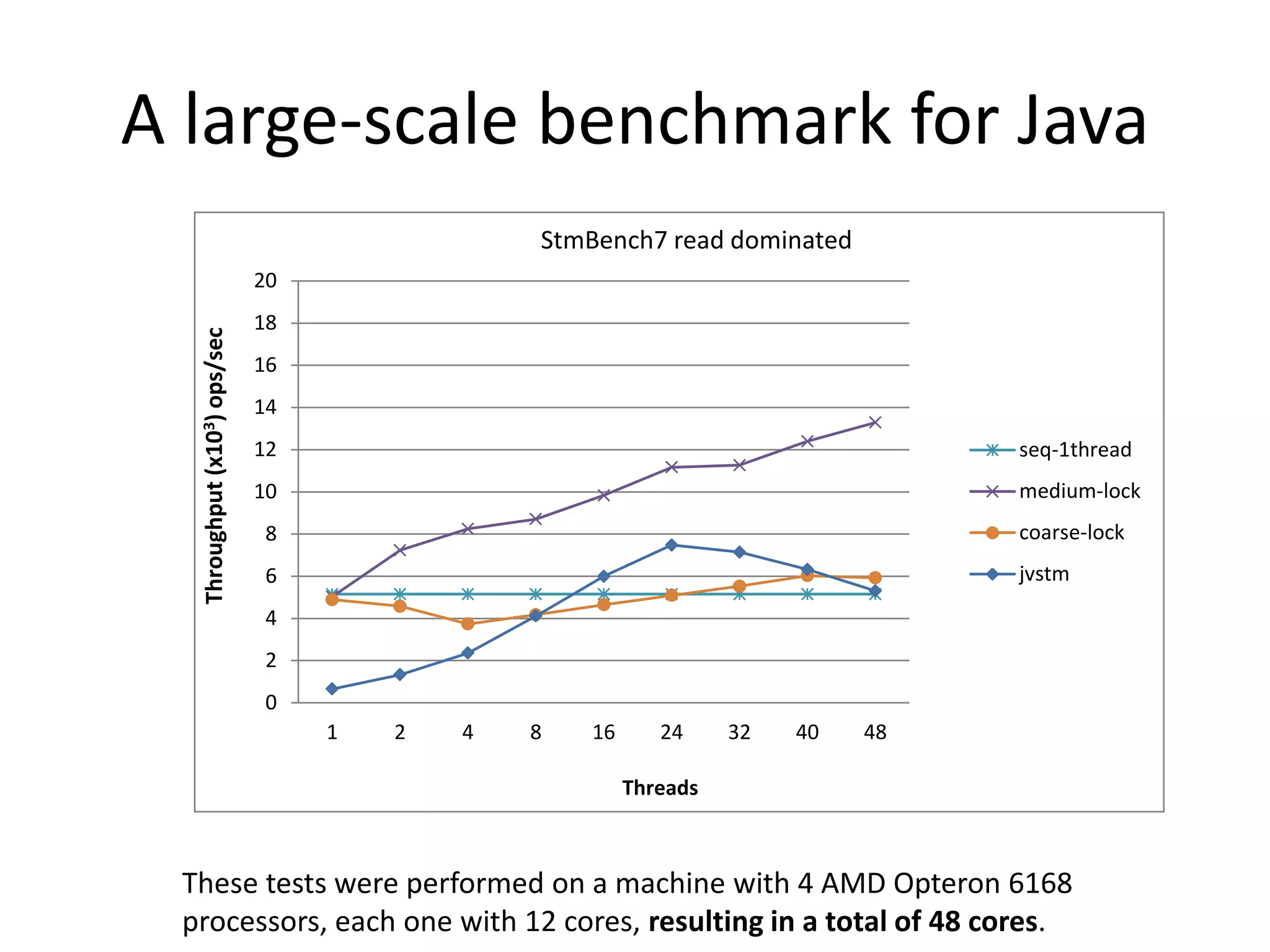 A large-scale benchmark for Java
0
2
4
6
8
10
12
14
16
18
20
1 2 4 8 16 24 32 40 48
Throughput(x103)ops/sec
Threads
StmBench7 read dominated
seq-1thread
coarse-lock
jvstm
0
2
4
6
8
10
12
14
16
18
20
1 2 4 8 16 24 32 40 48
Throughput(x103)ops/sec
Threads
StmBench7 read dominated
seq-1thread
medium-lock
coarse-lock
jvstm
These tests were performed on a machine with 4 AMD Opteron 6168
processors, each one with 12 cores, resulting in a total of 48 cores.
 