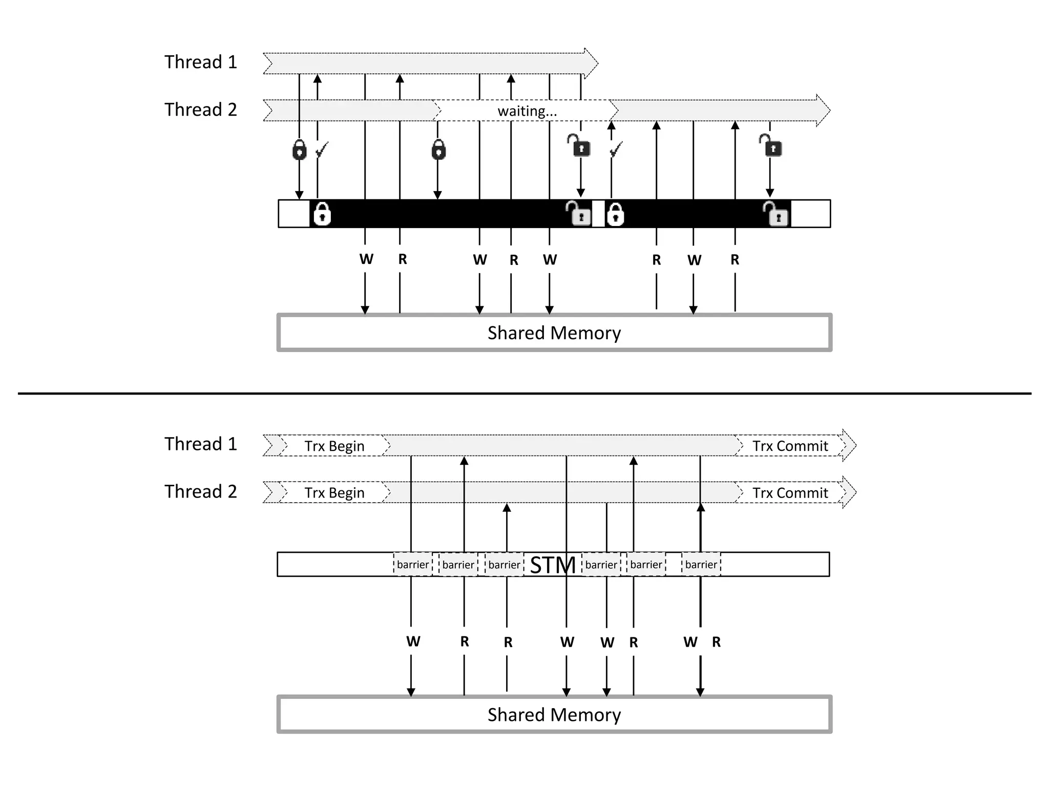Shared Memory
Thread 1
Thread 2
STM
Trx Begin
Trx Begin
Trx Commit
Trx Commit
W R WR W
barrier barrier barrier barrierbarrier barrier
R W R
Shared Memory
Thread 1
Thread 2
RW R RW R W
waiting...
W
 