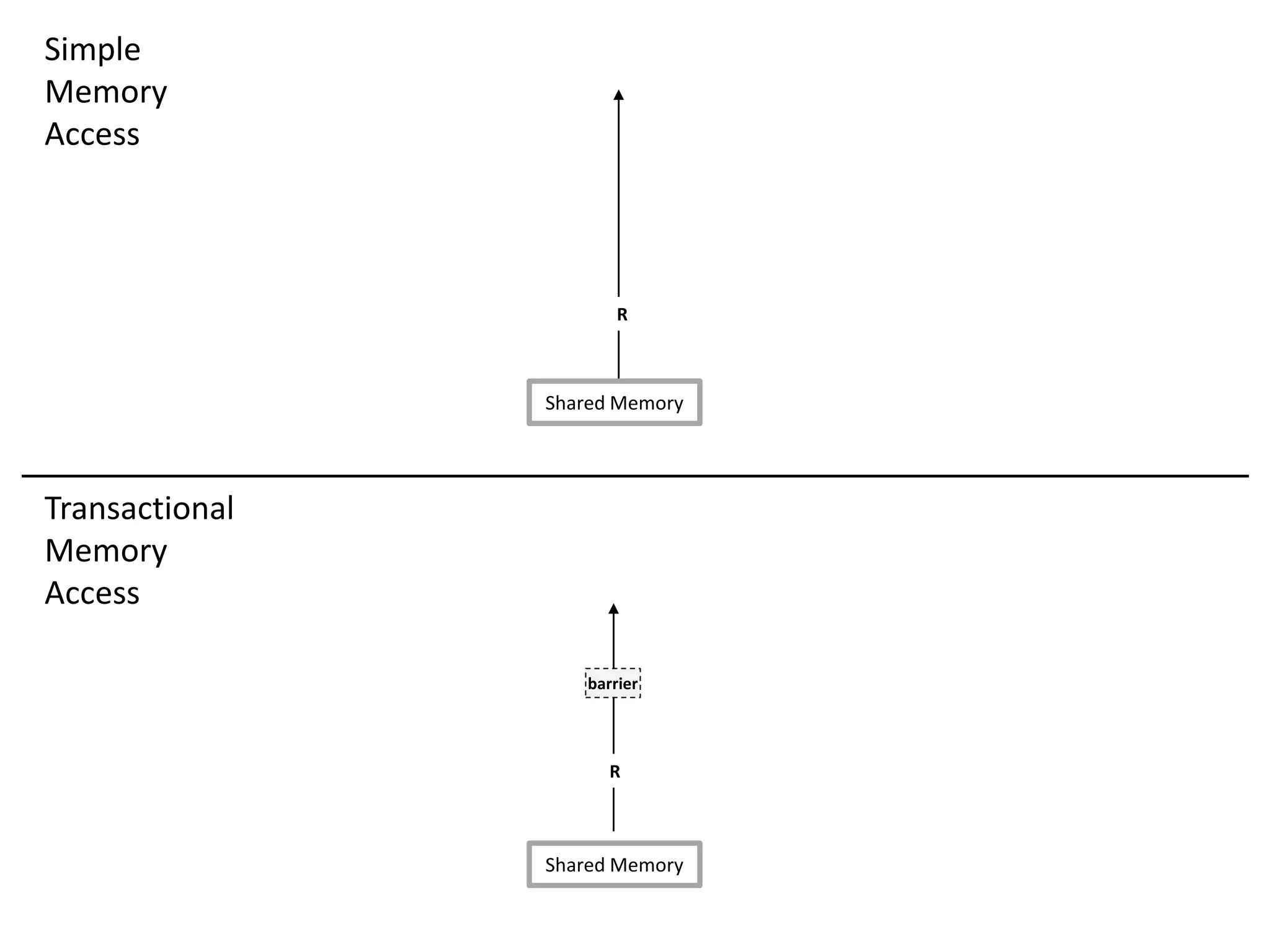 R
barrier
Shared Memory
R
Shared Memory
Simple
Memory
Access
Transactional
Memory
Access
 