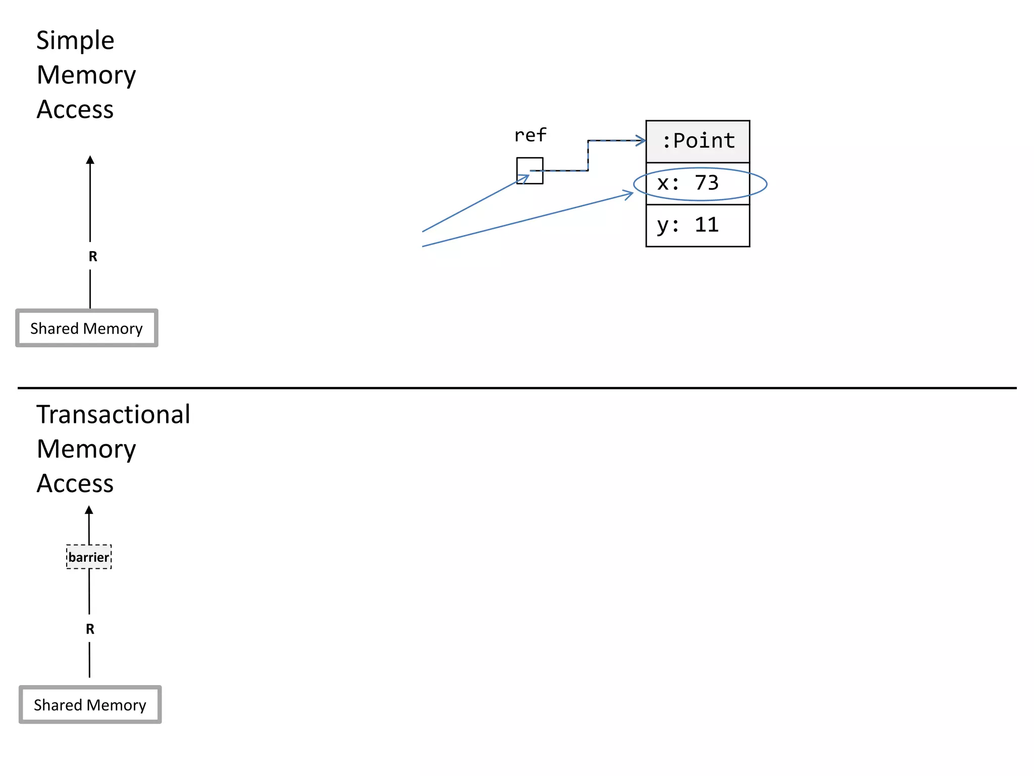 :Point
x: 73
y: 11
ref
Simple
Memory
Access
Transactional
Memory
Access
R
R
barrier
Shared Memory
Shared Memory
 