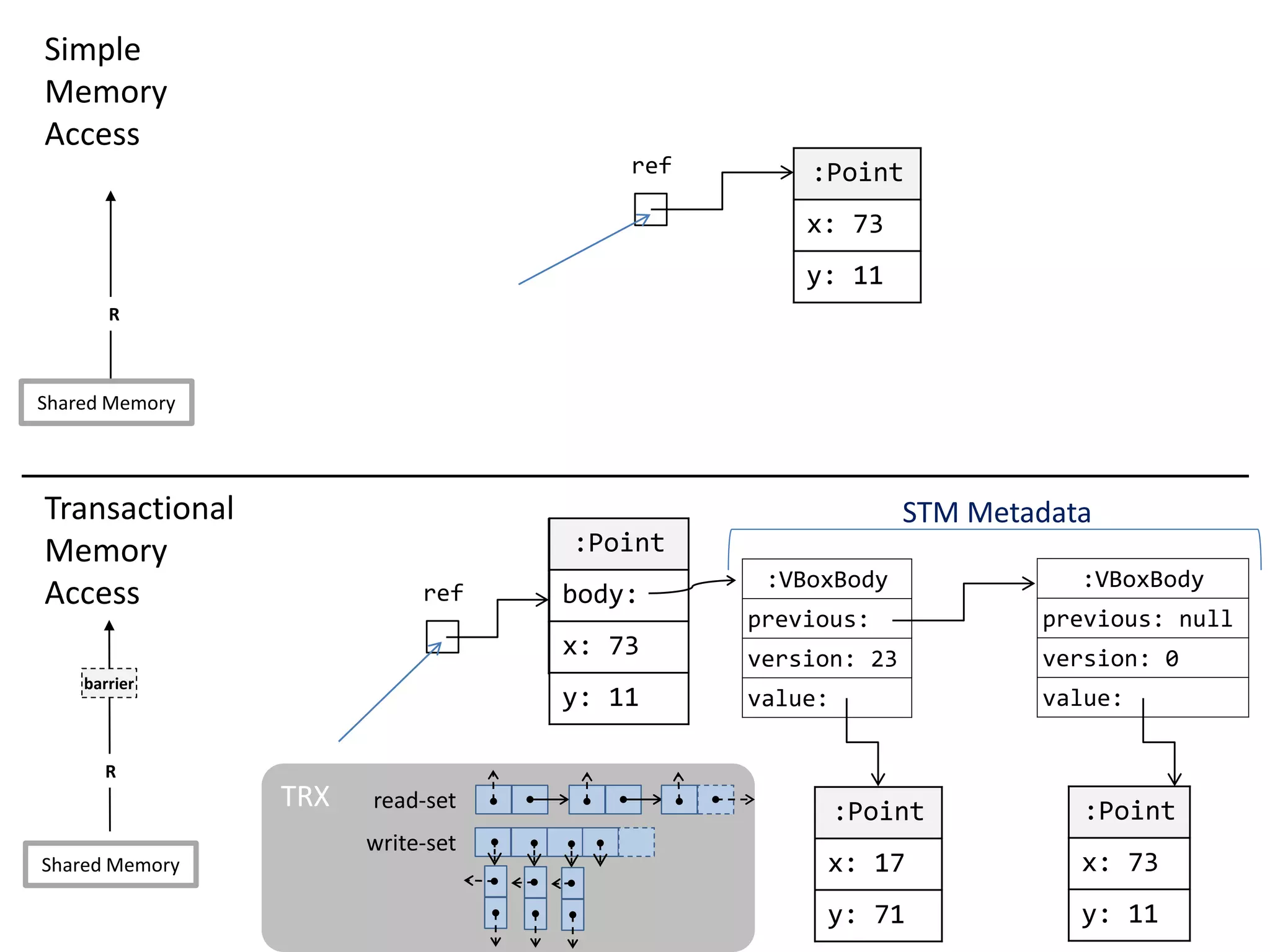 TRX read-set
write-set
:VBoxBody
previous:
version: 23
value:
:VBoxBody
previous: null
version: 0
value:
:Point
x: 17
y: 71
:Point
x: 73
y: 11
ref
STM Metadata
:Point
x: 73
y: 11
ref
Simple
Memory
Access
Transactional
Memory
Access
R
R
barrier
Shared Memory
Shared Memory
:Point
x: 73
y: 11
:Point
body:
x: 73
y: 11
 