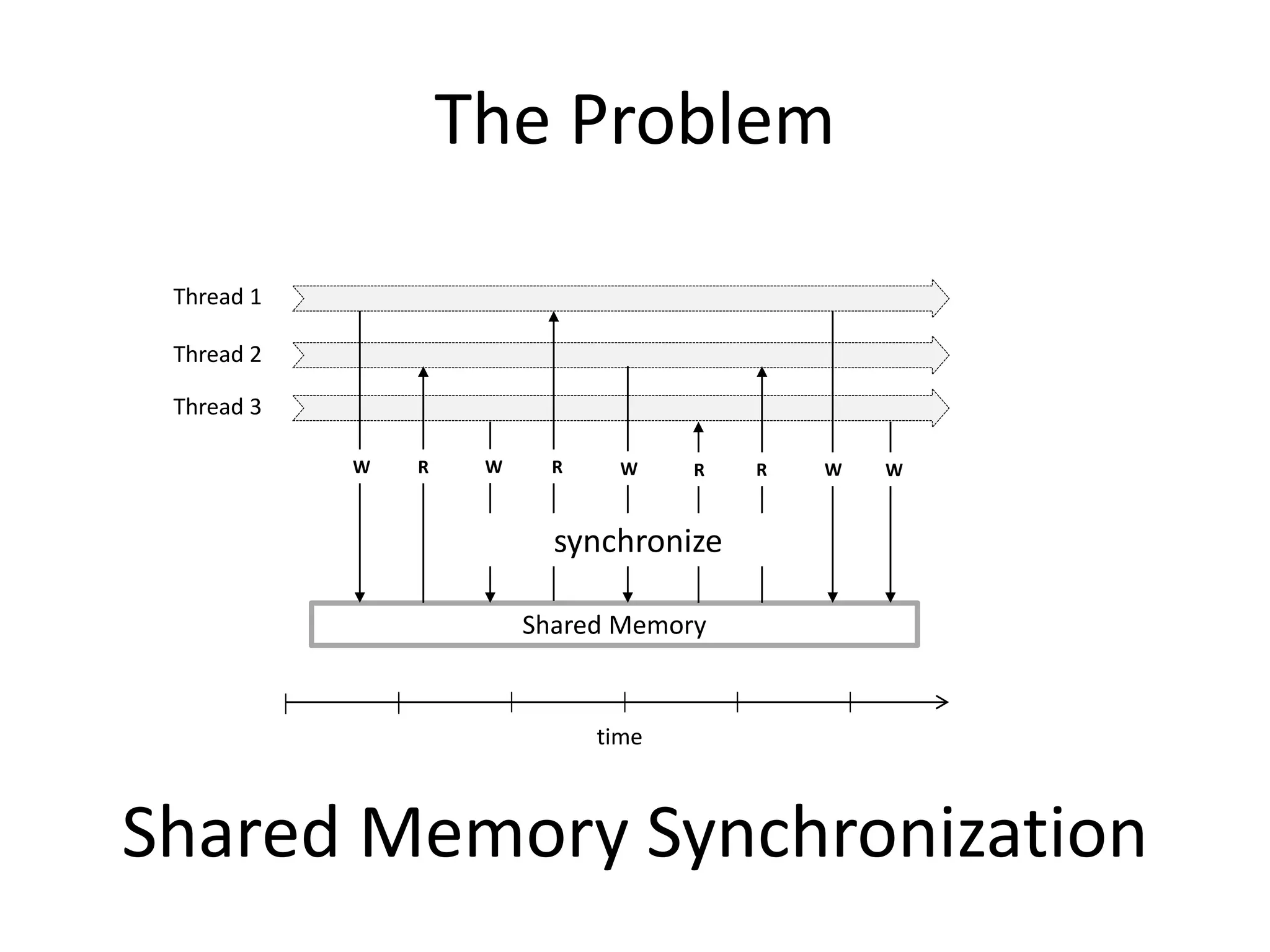 time
Shared Memory
The Problem
Thread 1
Thread 2
Thread 3
RW RW W R R W W
Shared Memory Synchronization
synchronize
 