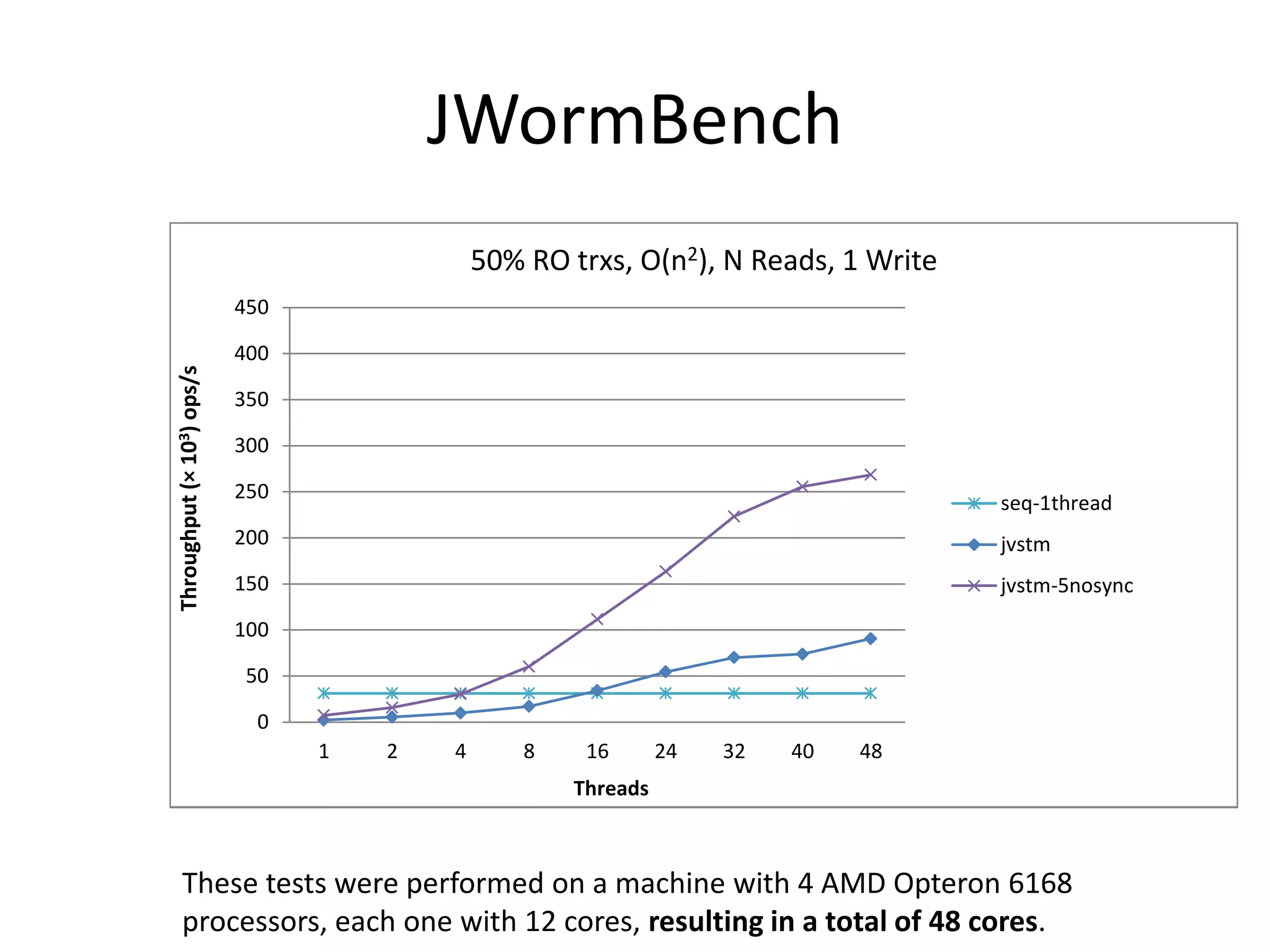 JWormBench
These tests were performed on a machine with 4 AMD Opteron 6168
processors, each one with 12 cores, resulting in a total of 48 cores.
0
50
100
150
200
250
300
350
400
450
1 2 4 8 16 24 32 40 48
Throughput(×103)ops/s
Threads
50% RO trxs, O(n2), N Reads, 1 Write
seq-1thread
jvstm
0
50
100
150
200
250
300
350
400
450
1 2 4 8 16 24 32 40 48
Throughput(×103)ops/s
Threads
50% RO trxs, O(n2), N Reads, 1 Write
seq-1thread
jvstm
jvstm-5nosync
 