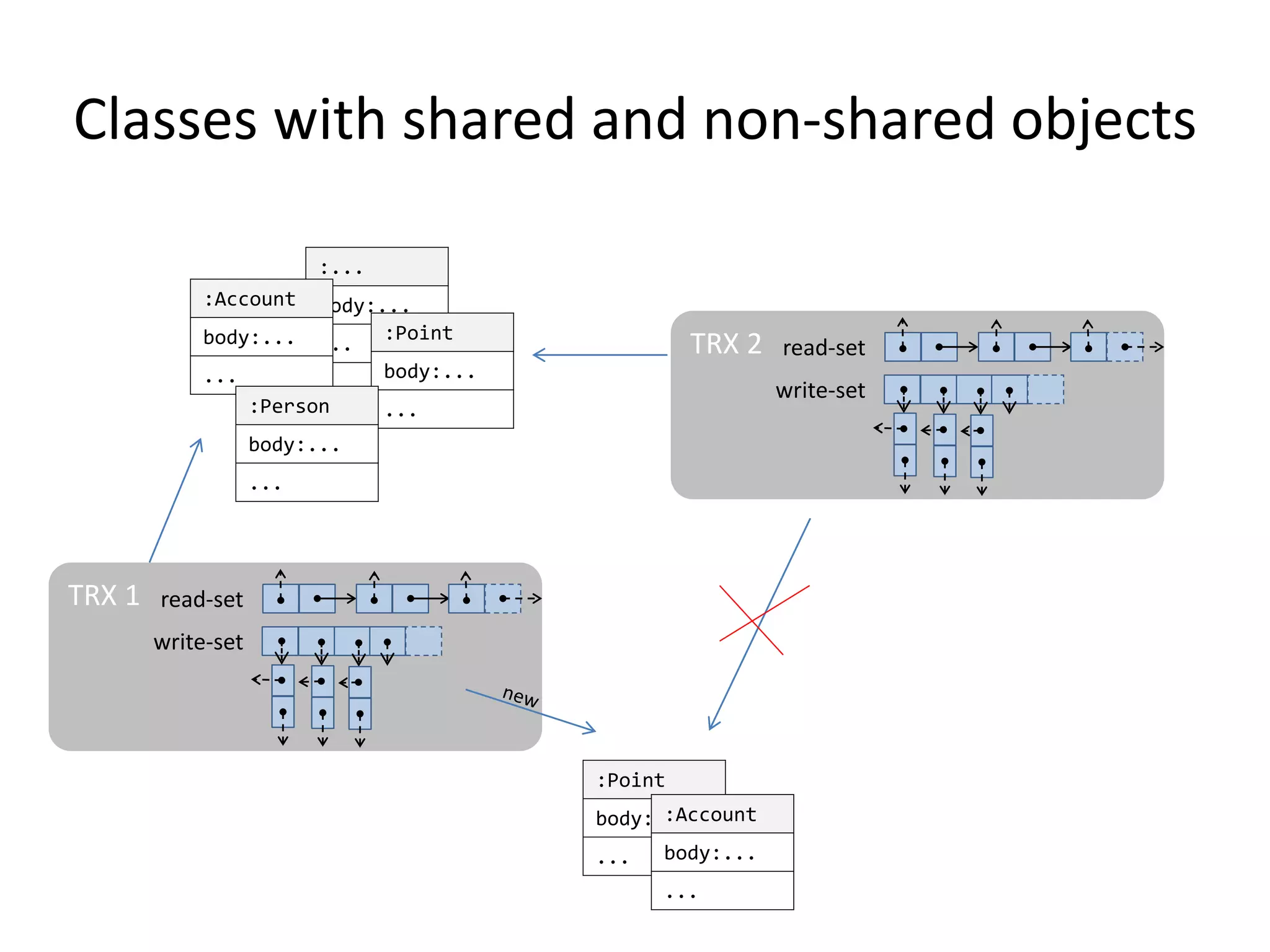 :...
body:...
...
Classes with shared and non-shared objects
:Point
body:...
...
TRX 1 read-set
write-set
TRX 2 read-set
write-set
:Account
body:...
...
:Person
body:...
...
:Point
body:...
...
:Account
body:...
...
 