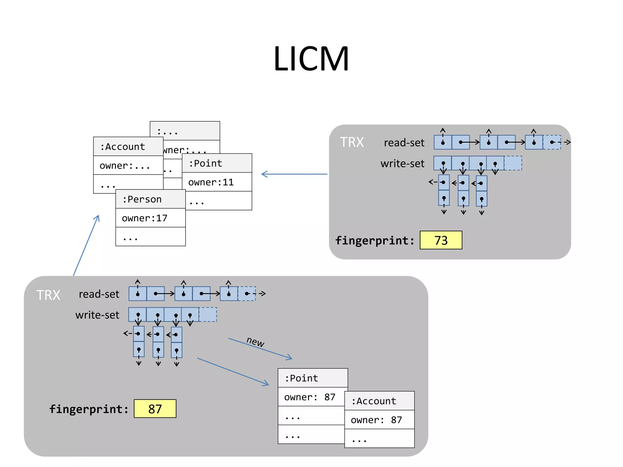 TRX read-set
write-set
fingerprint: 87
:...
owner:...
...
LICM
:Point
owner:11
...
TRX read-set
write-set
:Account
owner:...
...
:Person
owner:17
...
:Point
owner: 87
...
...
:Account
owner: 87
...
fingerprint: 73
 