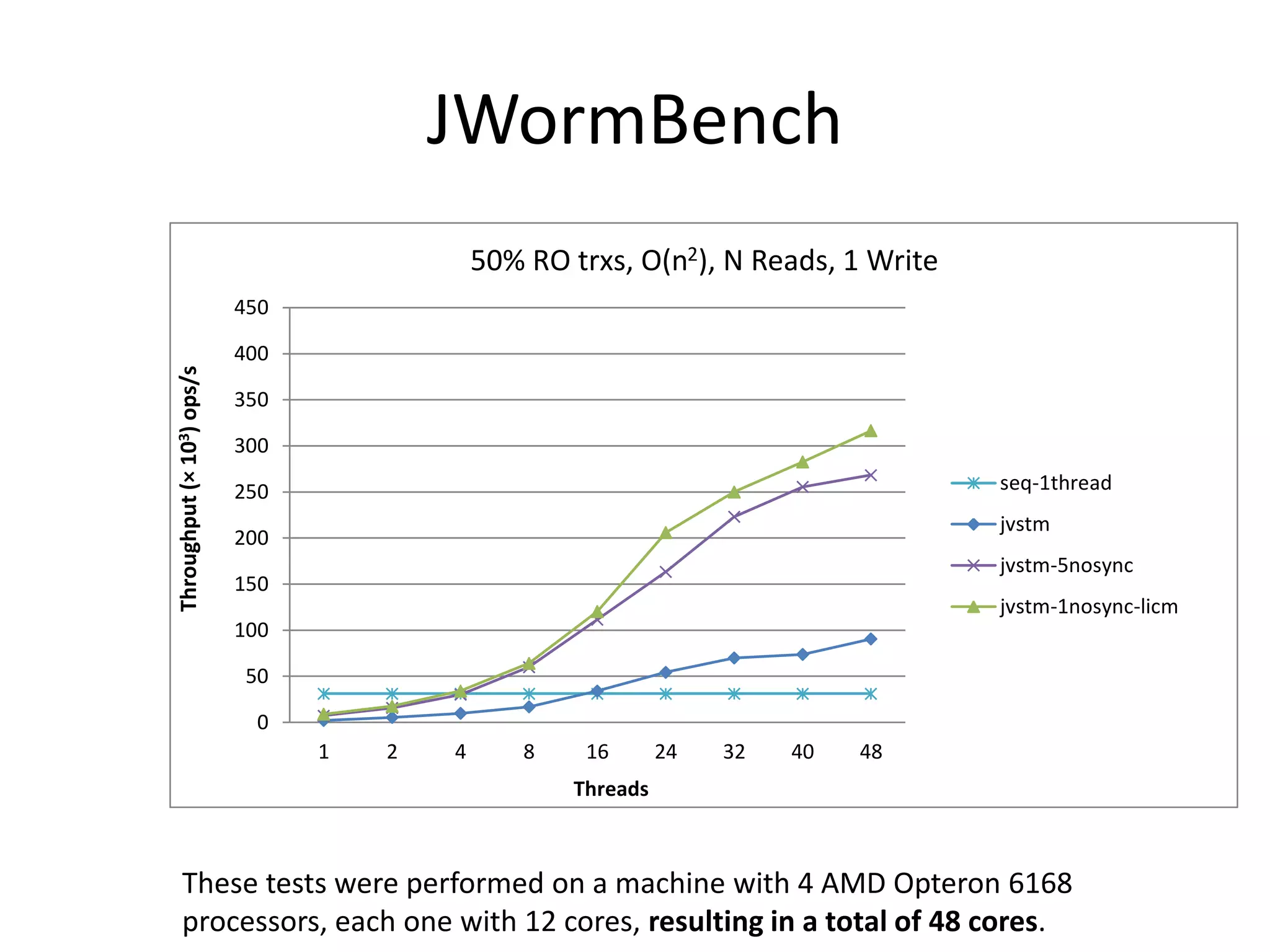 JWormBench
These tests were performed on a machine with 4 AMD Opteron 6168
processors, each one with 12 cores, resulting in a total of 48 cores.
0
50
100
150
200
250
300
350
400
450
1 2 4 8 16 24 32 40 48
Throughput(×103)ops/s
Threads
50% RO trxs, O(n2), N Reads, 1 Write
seq-1thread
jvstm
jvstm-5nosync
0
50
100
150
200
250
300
350
400
450
1 2 4 8 16 24 32 40 48
Throughput(×103)ops/s
Threads
50% RO trxs, O(n2), N Reads, 1 Write
seq-1thread
jvstm
jvstm-5nosync
jvstm-1nosync-licm
 