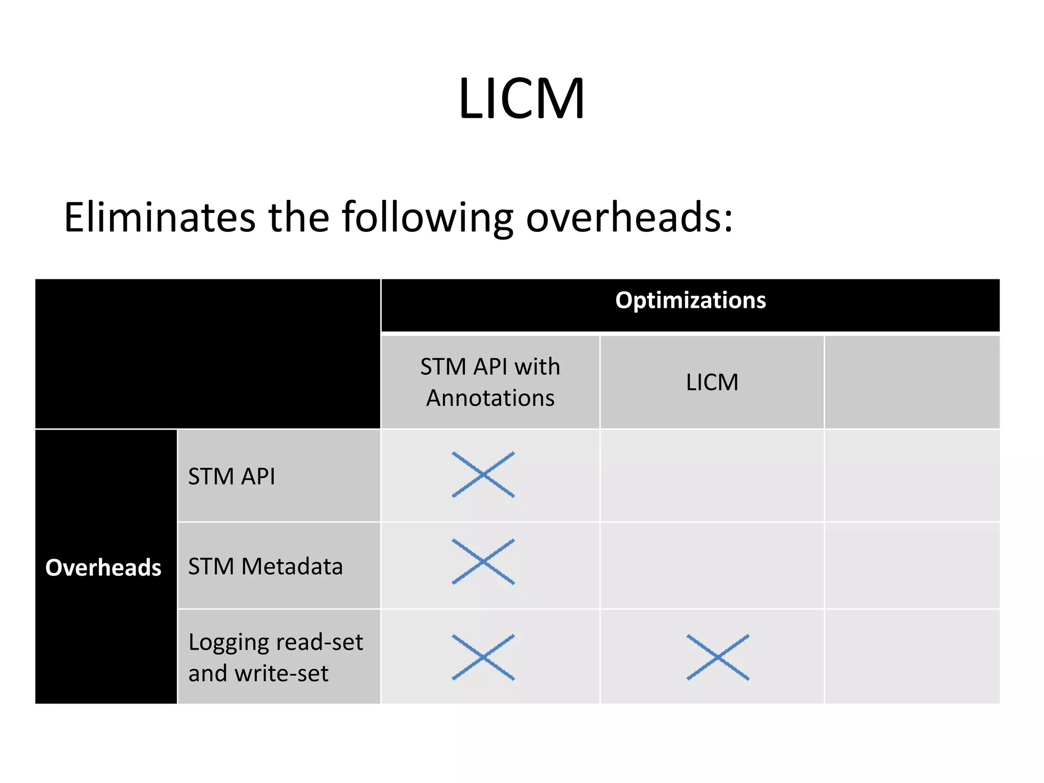 LICM
Eliminates the following overheads:
Optimizations
STM API with
Annotations
LICM
Overheads
STM API
STM Metadata
Logging read-set
and write-set
 