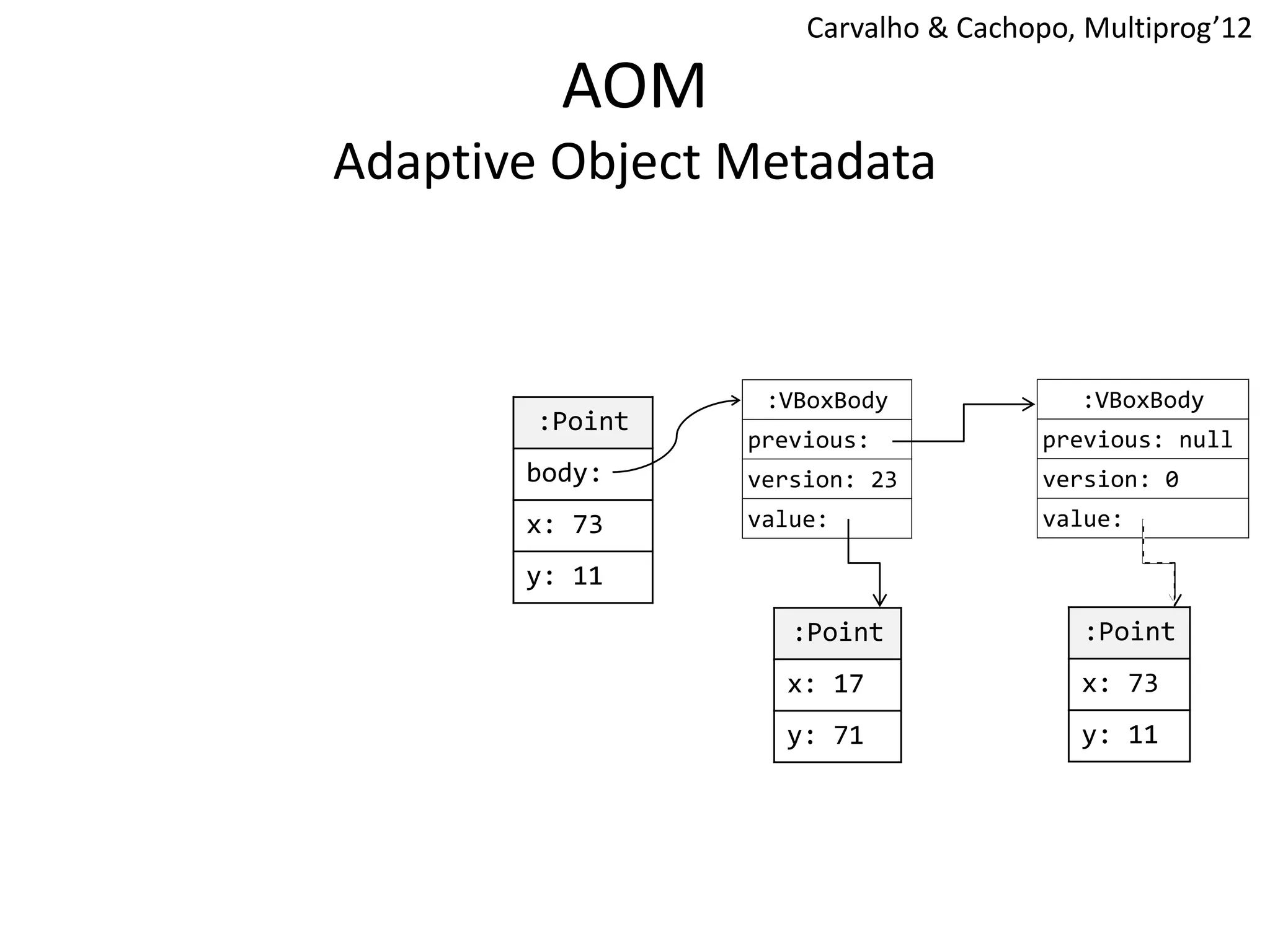 AOM
Adaptive Object Metadata
Carvalho & Cachopo, Multiprog’12
:VBoxBody
previous:
version: 23
value:
:VBoxBody
previous: null
version: 0
value:
:Point
x: 17
y: 71
:Point
x: 73
y: 11
:Point
body:
x: 73
y: 11
 