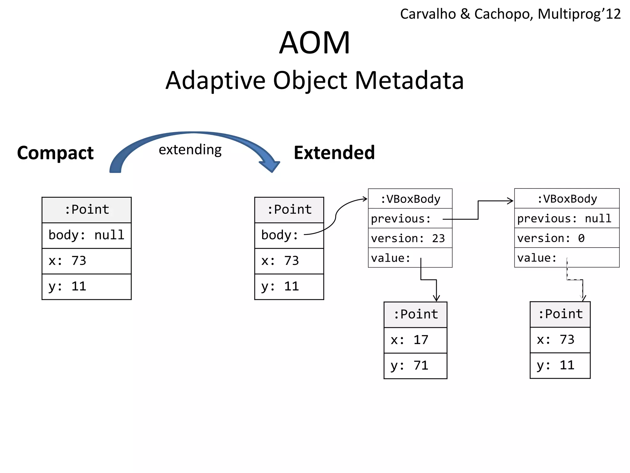 AOM
Adaptive Object Metadata
Carvalho & Cachopo, Multiprog’12
:VBoxBody
previous:
version: 23
value:
:VBoxBody
previous: null
version: 0
value:
:Point
x: 17
y: 71
:Point
x: 73
y: 11
Compact Extended
:Point
body:
x: 73
y: 11
:Point
body: null
x: 73
y: 11
extending
 