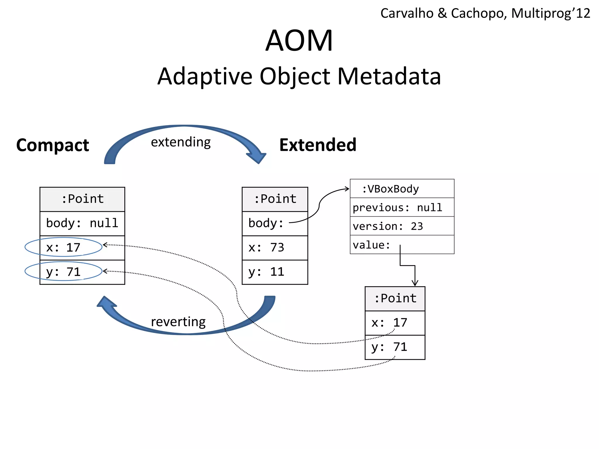 AOM
Adaptive Object Metadata
Carvalho & Cachopo, Multiprog’12
:VBoxBody
previous: null
version: 23
value:
:Point
x: 17
y: 71
Compact Extended
:Point
body:
x: 73
y: 11
:Point
body: null
x: 73
y: 11
17
71
extending
reverting
 