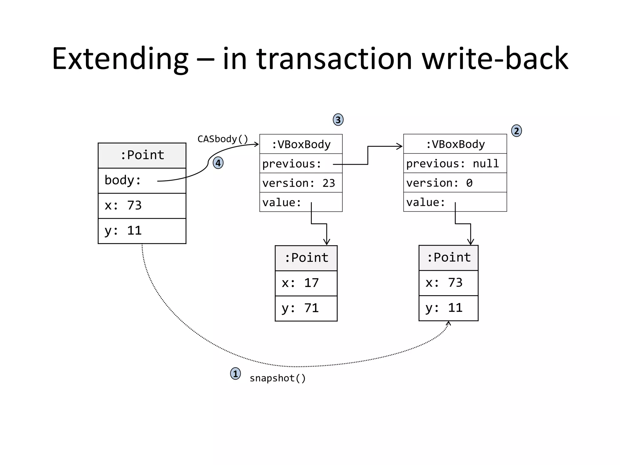 Extending – in transaction write-back
:Point
body: null
x: 73
y: 11
1 snapshot()
:VBoxBody
previous:
version: 23
value:
:VBoxBody
previous: null
version: 0
value:
:Point
x: 17
y: 71
:Point
x: 73
y: 11
2
3
4
CASbody()
 