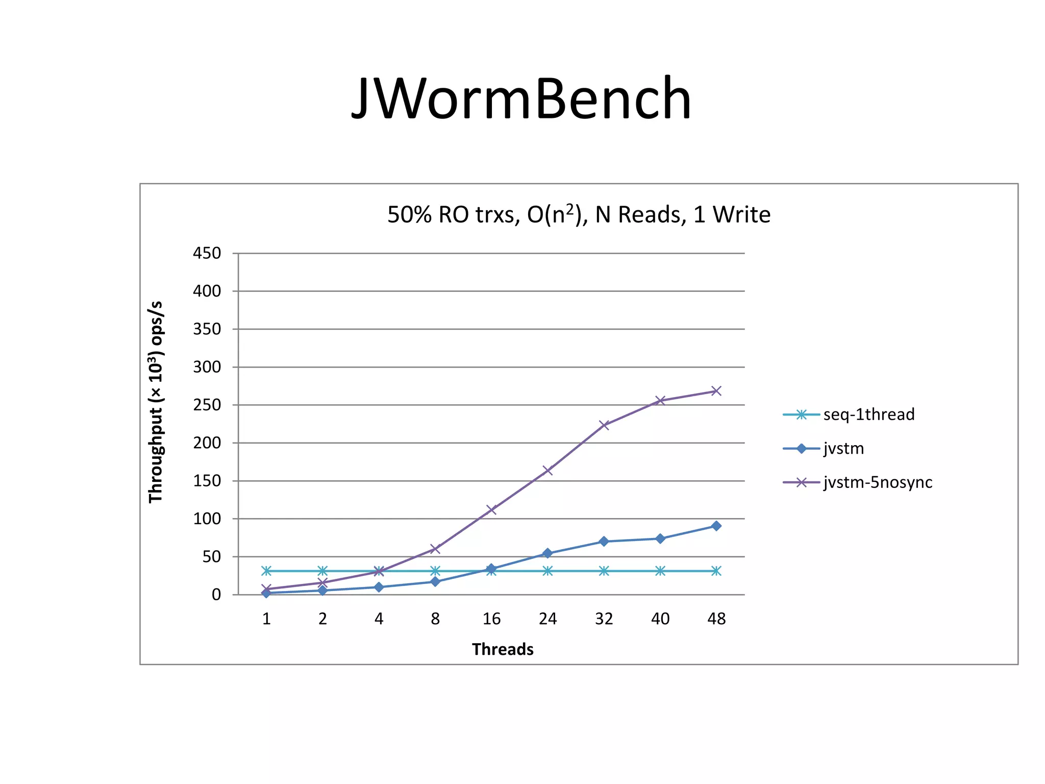 JWormBench
0
50
100
150
200
250
300
350
400
450
1 2 4 8 16 24 32 40 48
Throughput(×103)ops/s
Threads
50% RO trxs, O(n2), N Reads, 1 Write
seq-1thread
jvstm
jvstm-5nosync
 