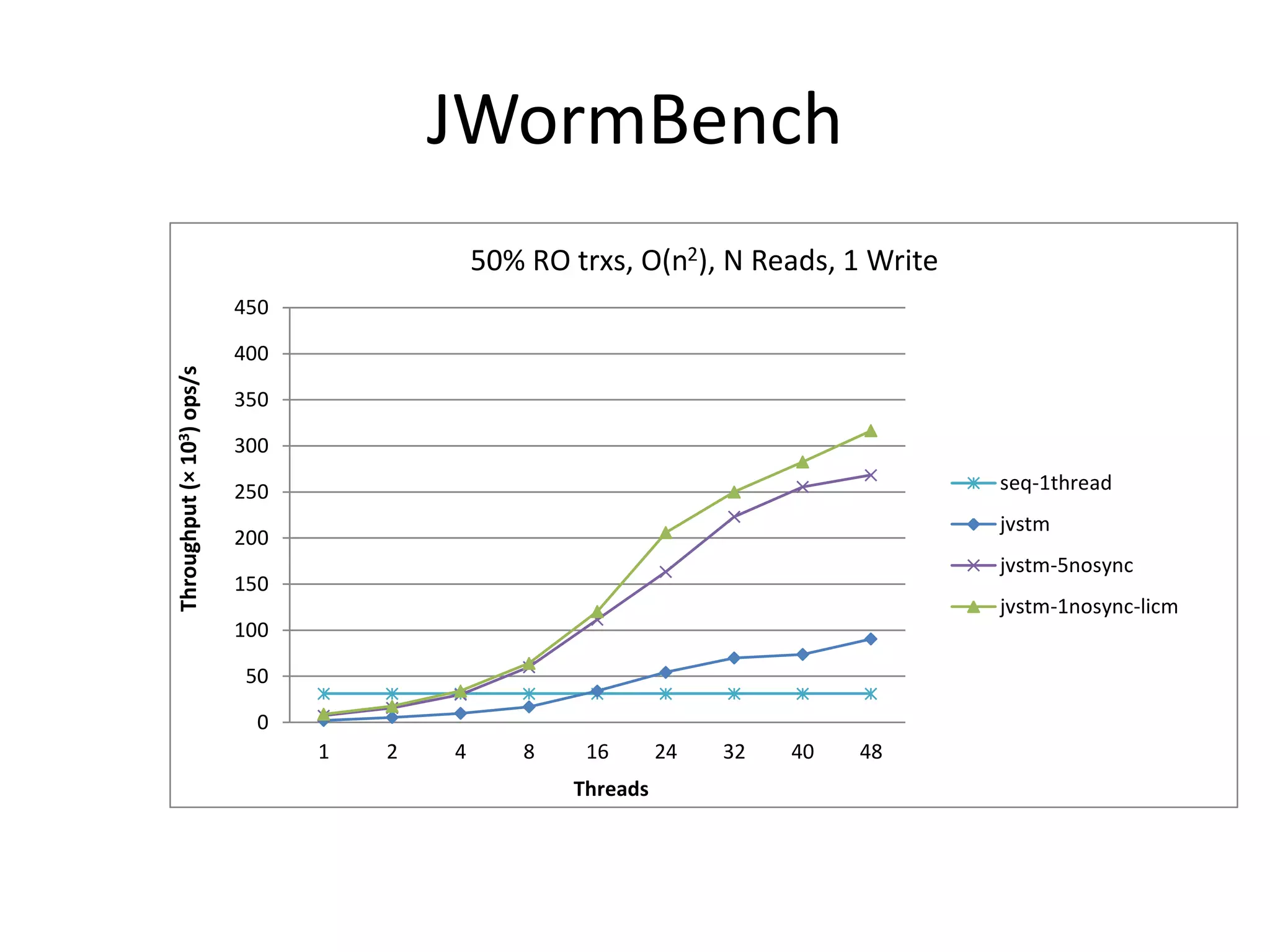 JWormBench
0
50
100
150
200
250
300
350
400
450
1 2 4 8 16 24 32 40 48
Throughput(×103)ops/s
Threads
50% RO trxs, O(n2), N Reads, 1 Write
seq-1thread
jvstm
jvstm-5nosync
0
50
100
150
200
250
300
350
400
450
1 2 4 8 16 24 32 40 48
Throughput(×103)ops/s
Threads
50% RO trxs, O(n2), N Reads, 1 Write
seq-1thread
jvstm
jvstm-5nosync
jvstm-1nosync-licm
 