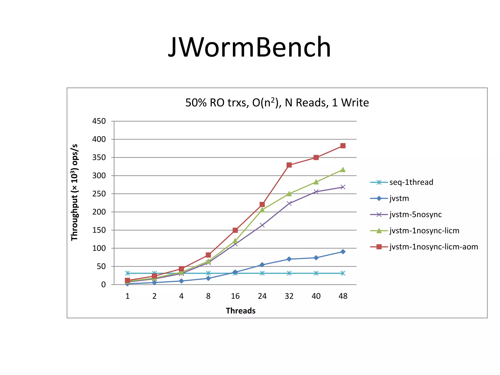 JWormBench
0
50
100
150
200
250
300
350
400
450
1 2 4 8 16 24 32 40 48
Throughput(×103)ops/s
Threads
50% RO trxs, O(n2), N Reads, 1 Write
seq-1thread
jvstm
jvstm-5nosync
jvstm-1nosync-licm
0
50
100
150
200
250
300
350
400
450
1 2 4 8 16 24 32 40 48
Throughput(×103)ops/s
Threads
50% RO trxs, O(n2), N Reads, 1 Write
seq-1thread
jvstm
jvstm-5nosync
jvstm-1nosync-licm
jvstm-1nosync-licm-aom
 