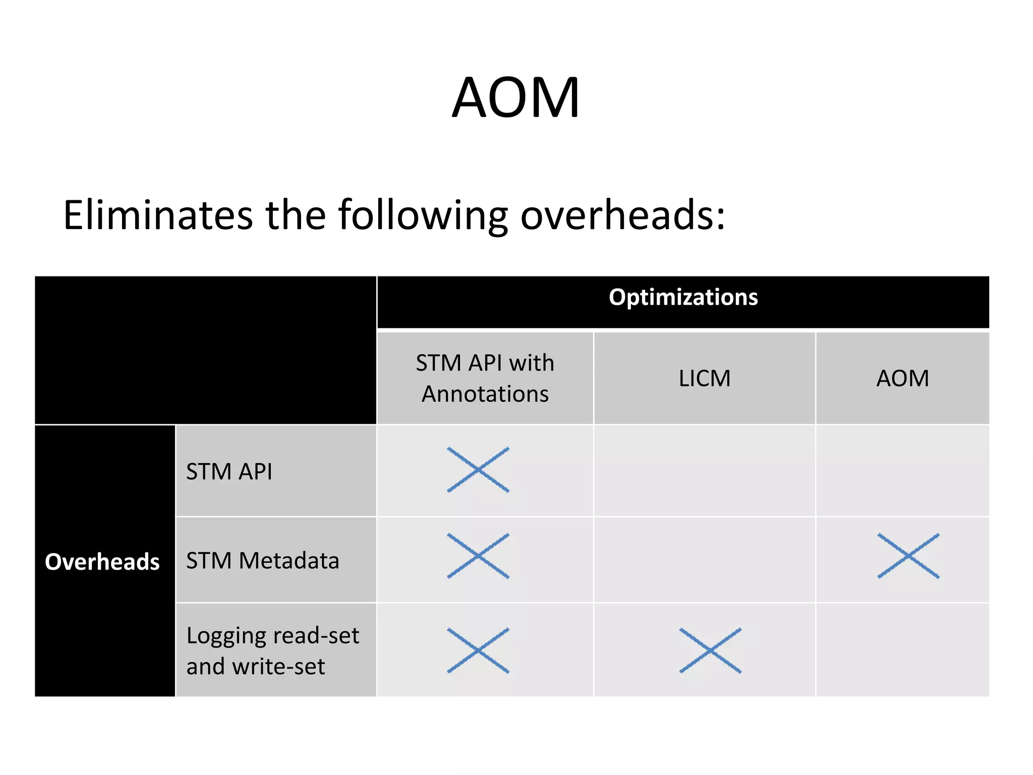 AOM
Eliminates the following overheads:
Optimizations
STM API with
Annotations
LICM AOM
Overheads
STM API
STM Metadata
Logging read-set
and write-set
 