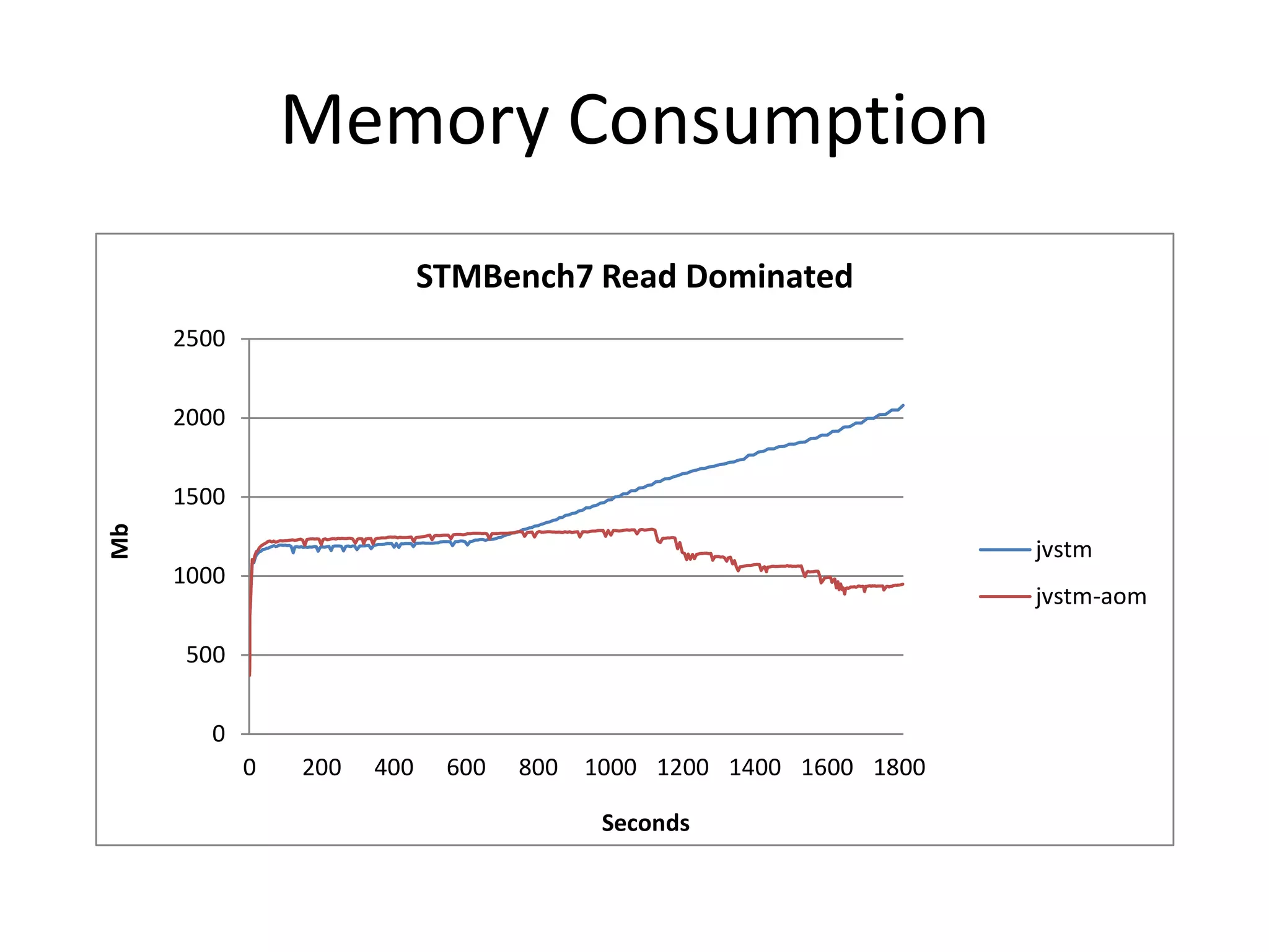 Memory Consumption
0
500
1000
1500
2000
2500
0 200 400 600 800 1000 1200 1400 1600 1800
Mb
Seconds
STMBench7 Read Dominated
jvstm
jvstm-aom
 