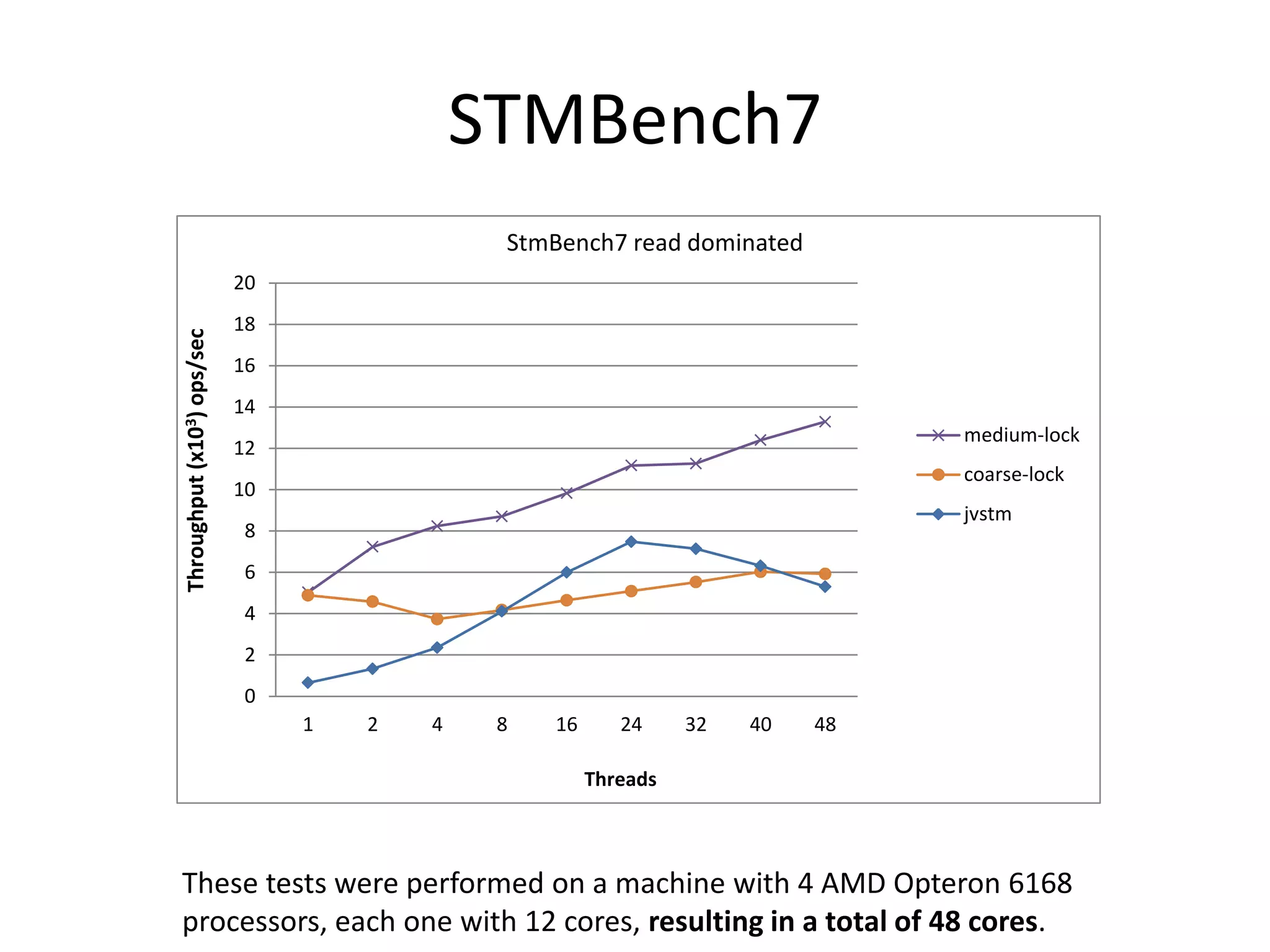 STMBench7
0
2
4
6
8
10
12
14
16
18
20
1 2 4 8 16 24 32 40 48
Throughput(x103)ops/sec
Threads
StmBench7 read dominated
medium-lock
coarse-lock
jvstm
These tests were performed on a machine with 4 AMD Opteron 6168
processors, each one with 12 cores, resulting in a total of 48 cores.
 