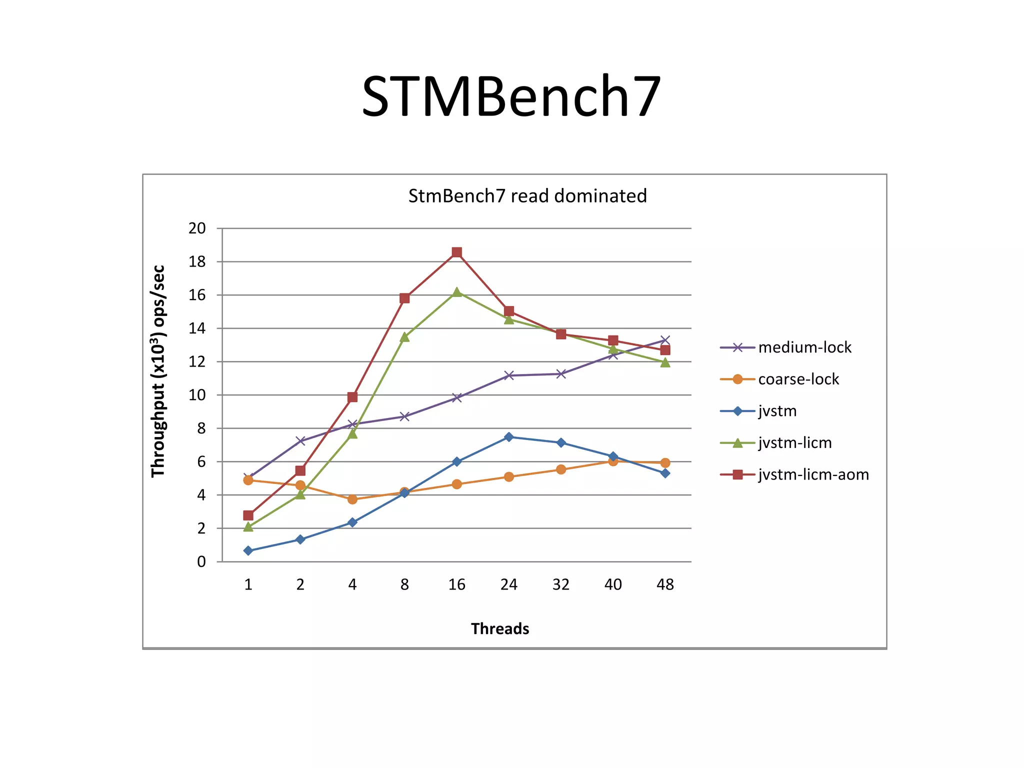 0
2
4
6
8
10
12
14
16
18
20
1 2 4 8 16 24 32 40 48
Throughput(x103)ops/sec
Threads
StmBench7 read dominated
medium-lock
coarse-lock
jvstm
jvstm-licm
STMBench7
0
2
4
6
8
10
12
14
16
18
20
1 2 4 8 16 24 32 40 48
Throughput(x103)ops/sec
Threads
StmBench7 read dominated
medium-lock
coarse-lock
jvstm
jvstm-licm
jvstm-licm-aom
 