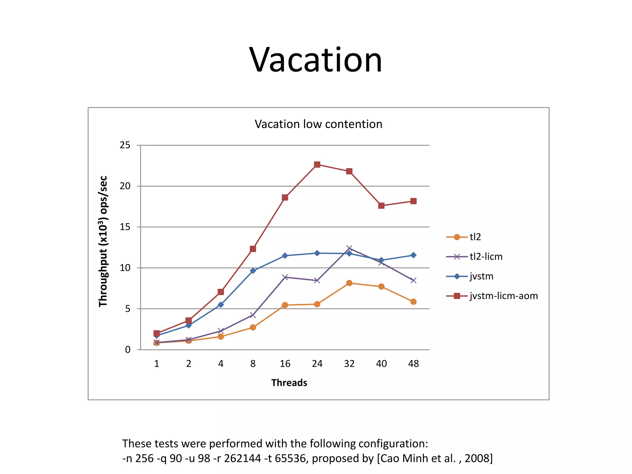 Vacation
These tests were performed with the following configuration:
-n 256 -q 90 -u 98 -r 262144 -t 65536, proposed by [Cao Minh et al. , 2008]
0
5
10
15
20
25
1 2 4 8 16 24 32 40 48
Throughput(x103)ops/sec
Threads
Vacation low contention
tl2
tl2-licm
jvstm
jvstm-licm-aom
 