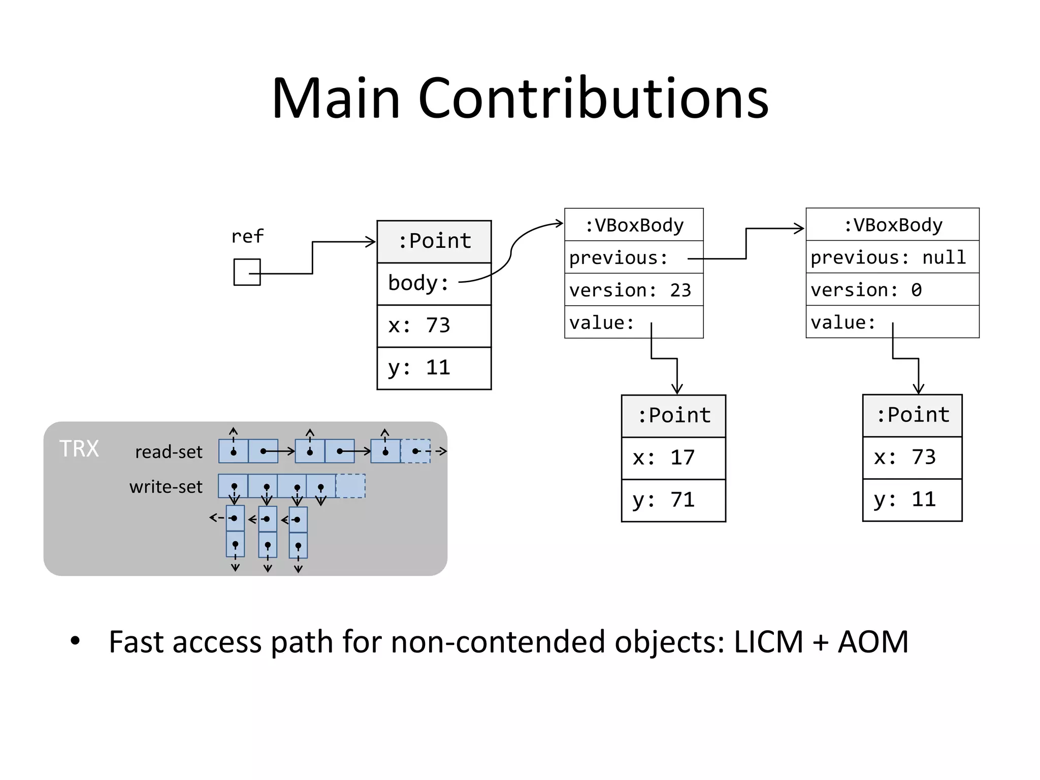 Main Contributions
• JWormBench—A ﬂexible benchmark for transactional
synchronization
• 3 optimization proposals
– Extended Deuce API
– LICM—Lightweight Identiﬁcation of Captured Memory
– AOM—Adaptive Object Metadata
• Implementation of these techniques in Deuce STM
framework
• Support for in-place metadata in Deuce STM framework
• Fast access path for non-contended objects: LICM + AOM
:VBoxBody
previous:
version: 23
value:
:VBoxBody
previous: null
version: 0
value:
:Point
x: 17
y: 71
:Point
x: 73
y: 11
ref
TRX read-set
write-set
:Point
body:
x: 73
y: 11
 