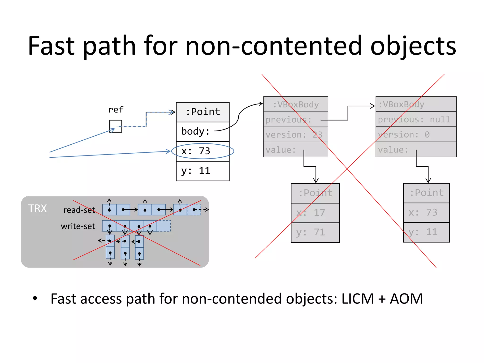 Fast path for non-contented objects
• JWormBench—A ﬂexible benchmark for transactional
synchronization
• 3 optimization proposals
– Extended Deuce API
– LICM—Lightweight Identiﬁcation of Captured Memory
– AOM—Adaptive Object Metadata
• Implementation of these techniques in Deuce STM
framework
• Support for in-place metadata in Deuce STM framework
• Fast access path for non-contended objects: LICM + AOM
:VBoxBody
previous:
version: 23
value:
:VBoxBody
previous: null
version: 0
value:
:Point
x: 17
y: 71
:Point
x: 73
y: 11
ref :Point
body:
x: 73
y: 11
TRX read-set
write-set
 