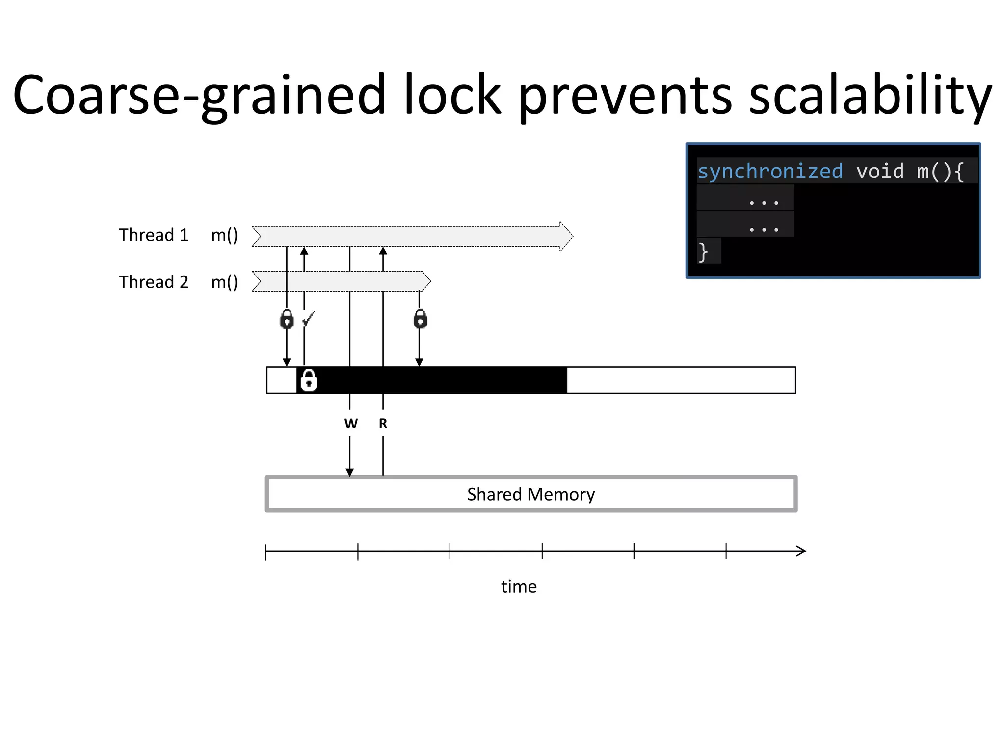 Coarse-grained lock prevents scalability
time
Shared Memory
Thread 1 m()
W R
synchronized void m(){
...
...
}
Thread 2 m()
 