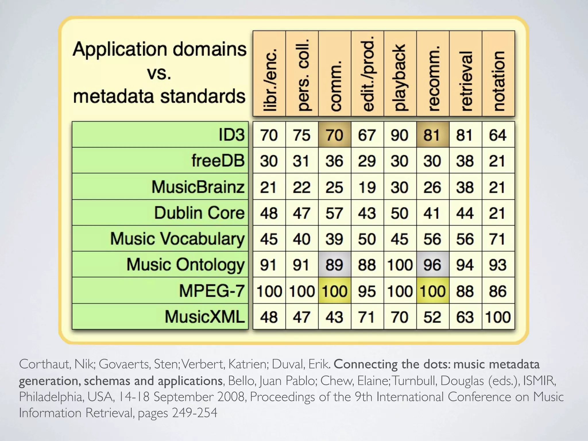 Corthaut, Nik; Govaerts, Sten; Verbert, Katrien; Duval, Erik. Connecting the dots: music metadata
generation, schemas and applications, Bello, Juan Pablo; Chew, Elaine; Turnbull, Douglas (eds.), ISMIR,
Philadelphia, USA, 14-18 September 2008, Proceedings of the 9th International Conference on Music
Information Retrieval, pages 249-254
 