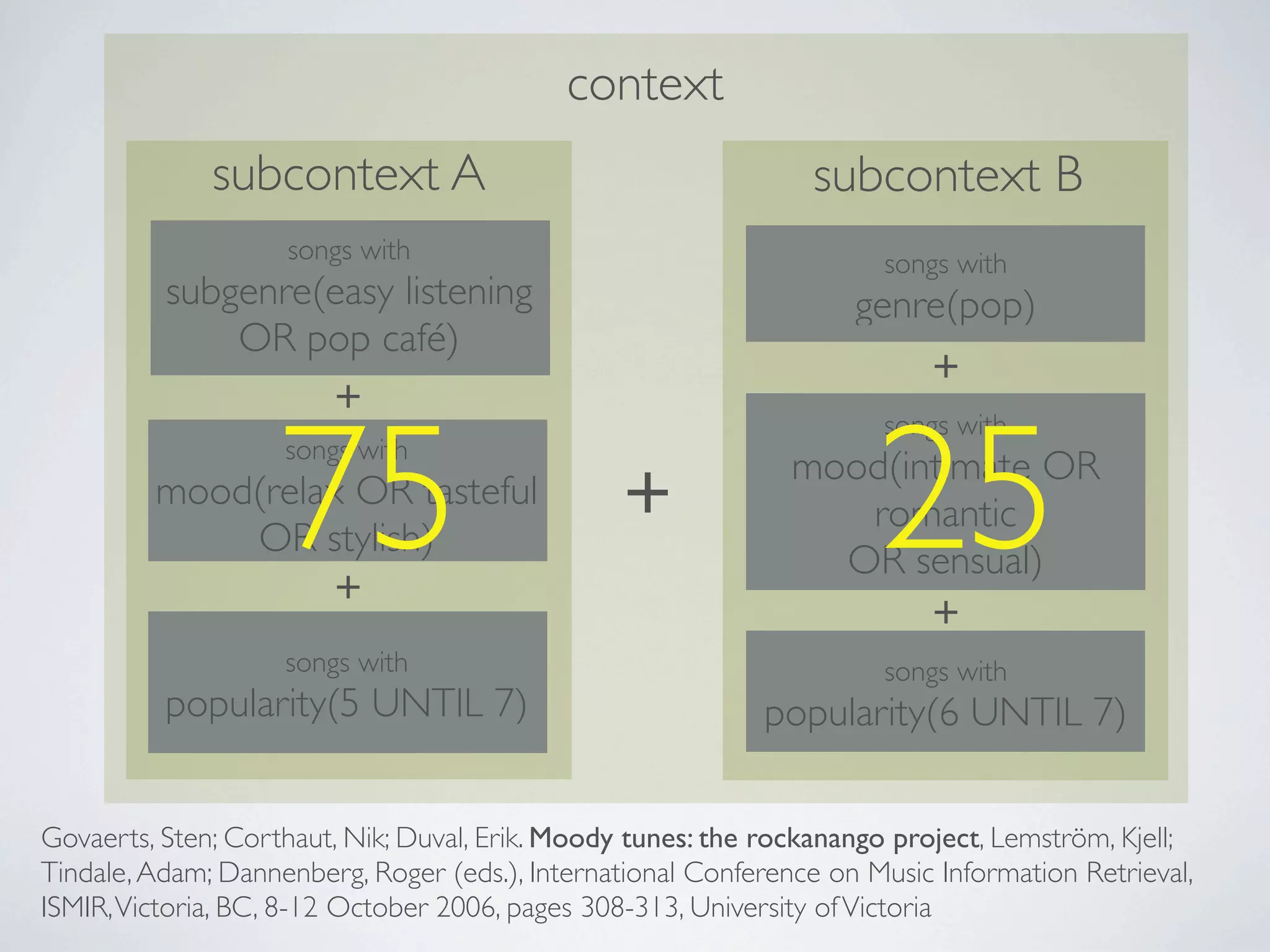context
              subcontext A                                      subcontext B
                    songs with                                        songs with
          subgenre(easy listening                                   genre(pop)
              OR pop café)
                                                                           +
                        +


                    75                                                25
                                                                      songs with
                    songs with
                                                               mood(intimate OR
         mood(relax OR tasteful
             OR stylish)
                                                 +                romantic
                                                                 OR sensual)
                        +
                                                                           +
                    songs with                                        songs with
          popularity(5 UNTIL 7)                             popularity(6 UNTIL 7)

Govaerts, Sten; Corthaut, Nik; Duval, Erik. Moody tunes: the rockanango project, Lemström, Kjell;
Tindale, Adam; Dannenberg, Roger (eds.), International Conference on Music Information Retrieval,
ISMIR, Victoria, BC, 8-12 October 2006, pages 308-313, University of Victoria
 