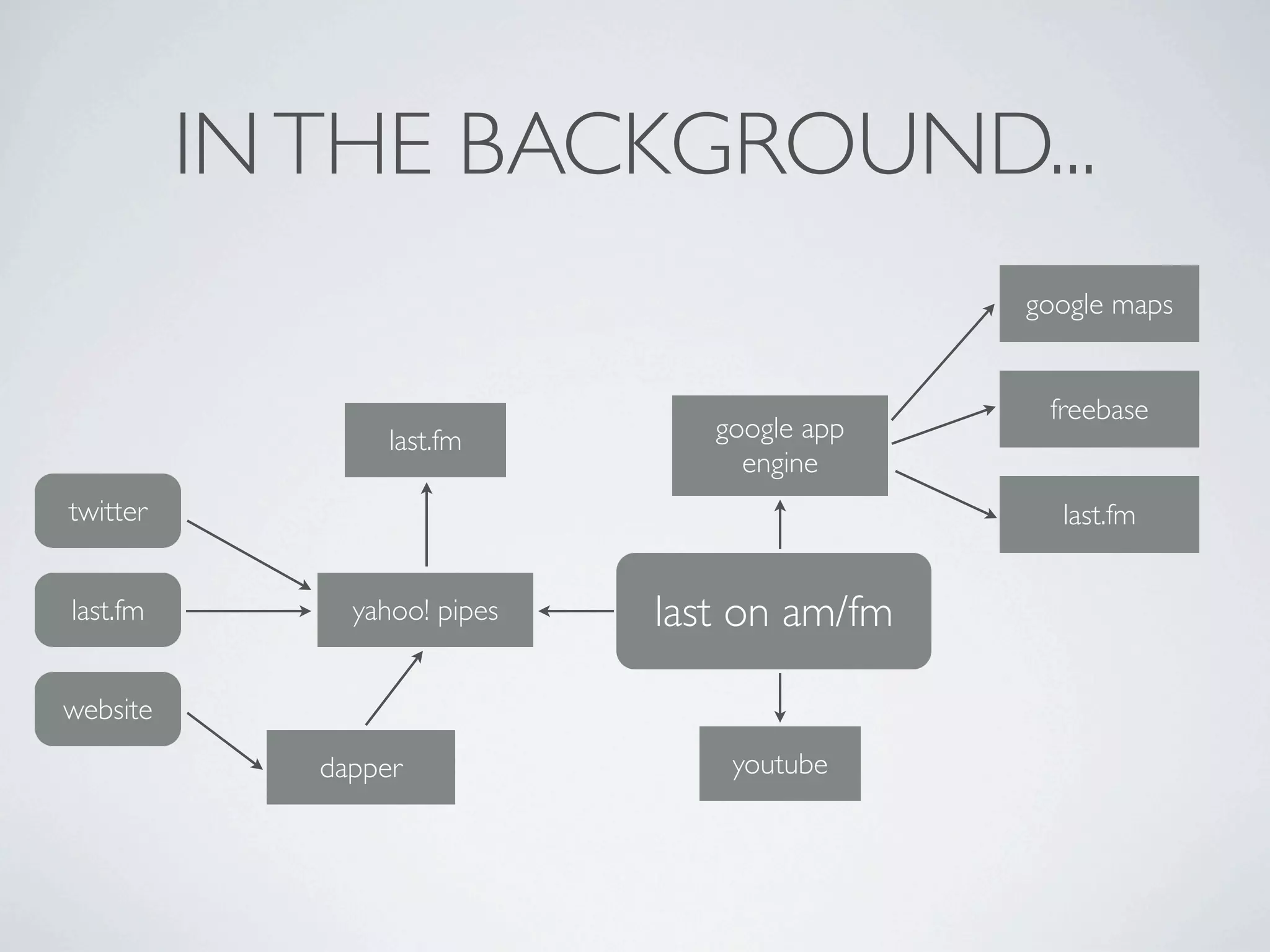 IN THE BACKGROUND...
                                              google maps


                                               freebase
                  last.fm        google app
                                   engine
twitter                                         last.fm


last.fm        yahoo! pipes   last on am/fm

website
             dapper               youtube
 