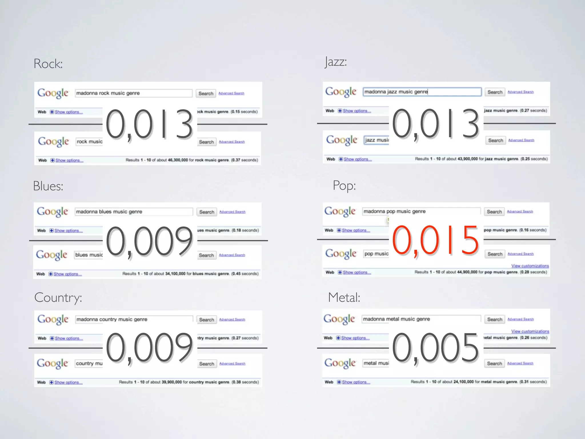 Rock:              Jazz:




           0,013            0,013
Blues:              Pop:



           0,009            0,015
Country:           Metal:



           0,009            0,005
 